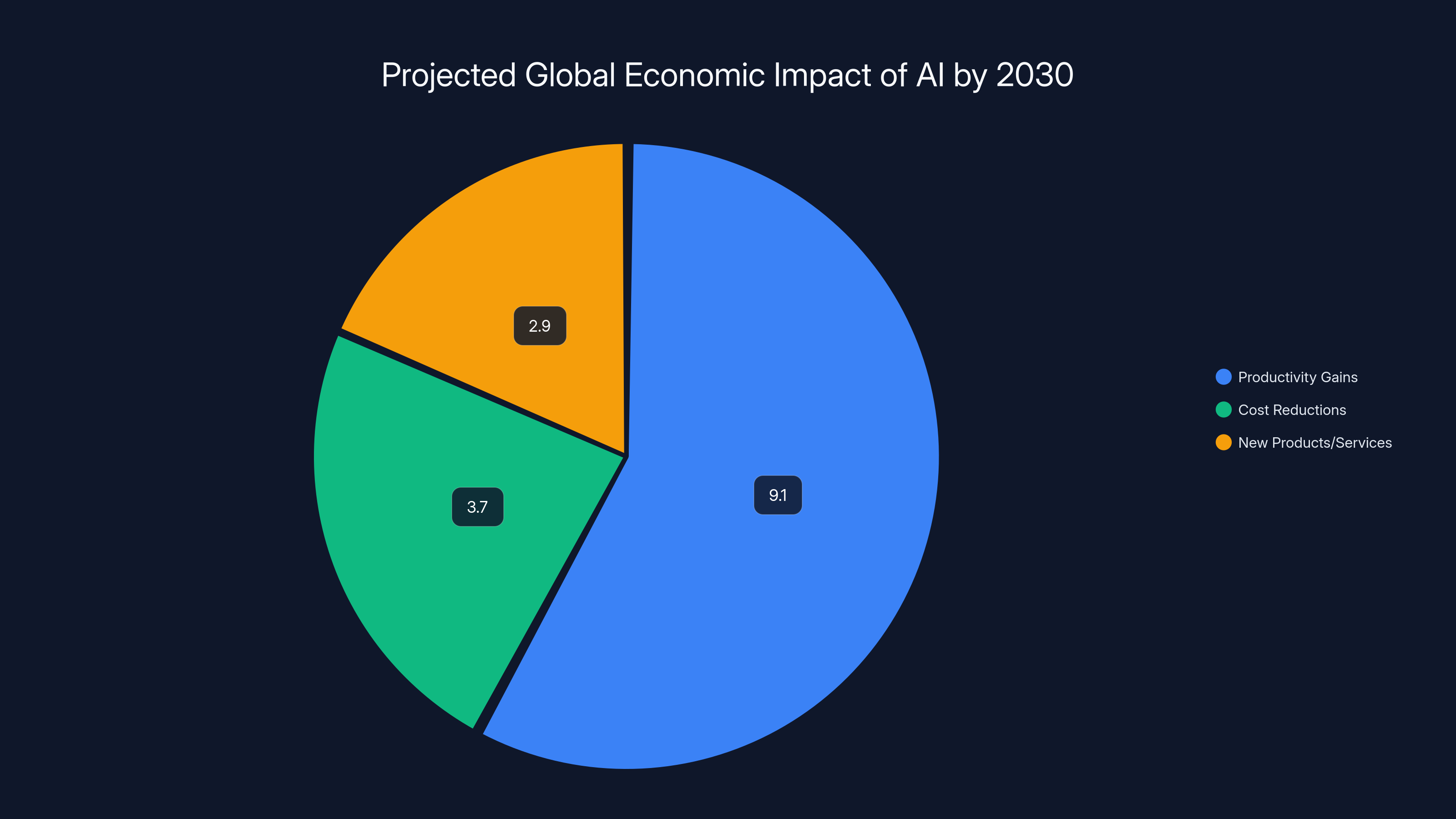 Projected Global Economic Impact of AI by 2030