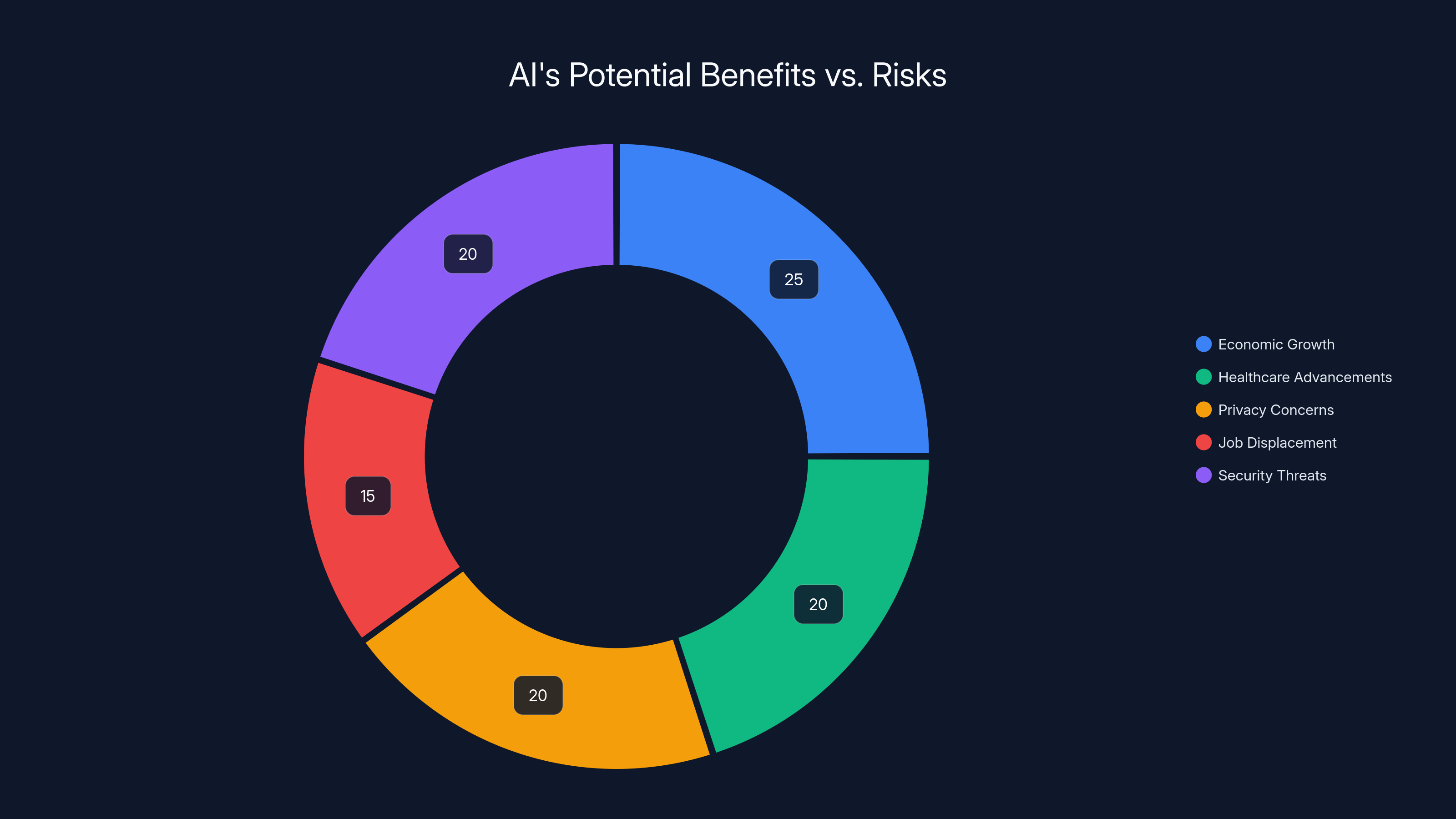 AI's Potential Benefits vs. Risks