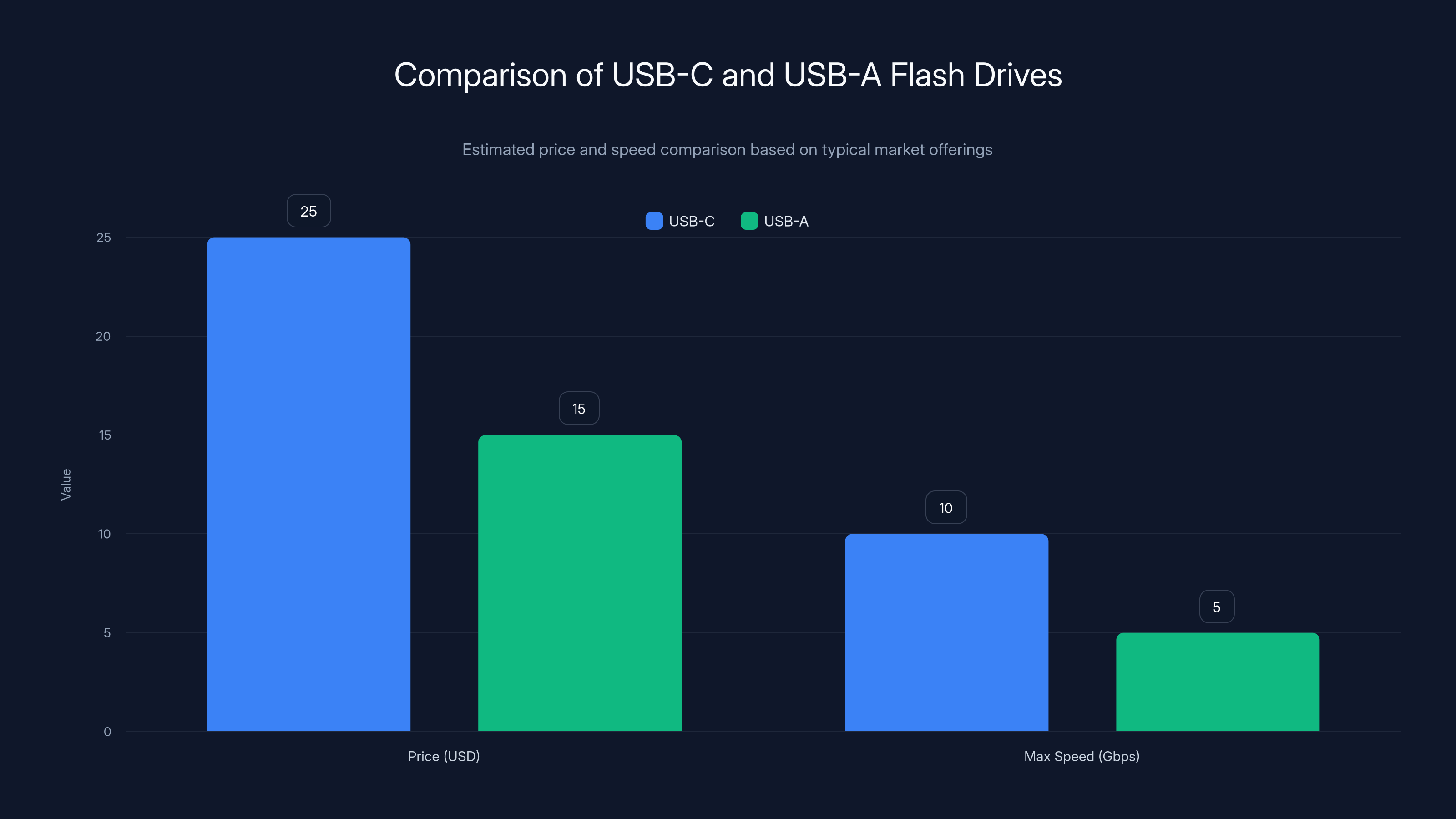 Comparison of USB-C and USB-A Flash Drives
