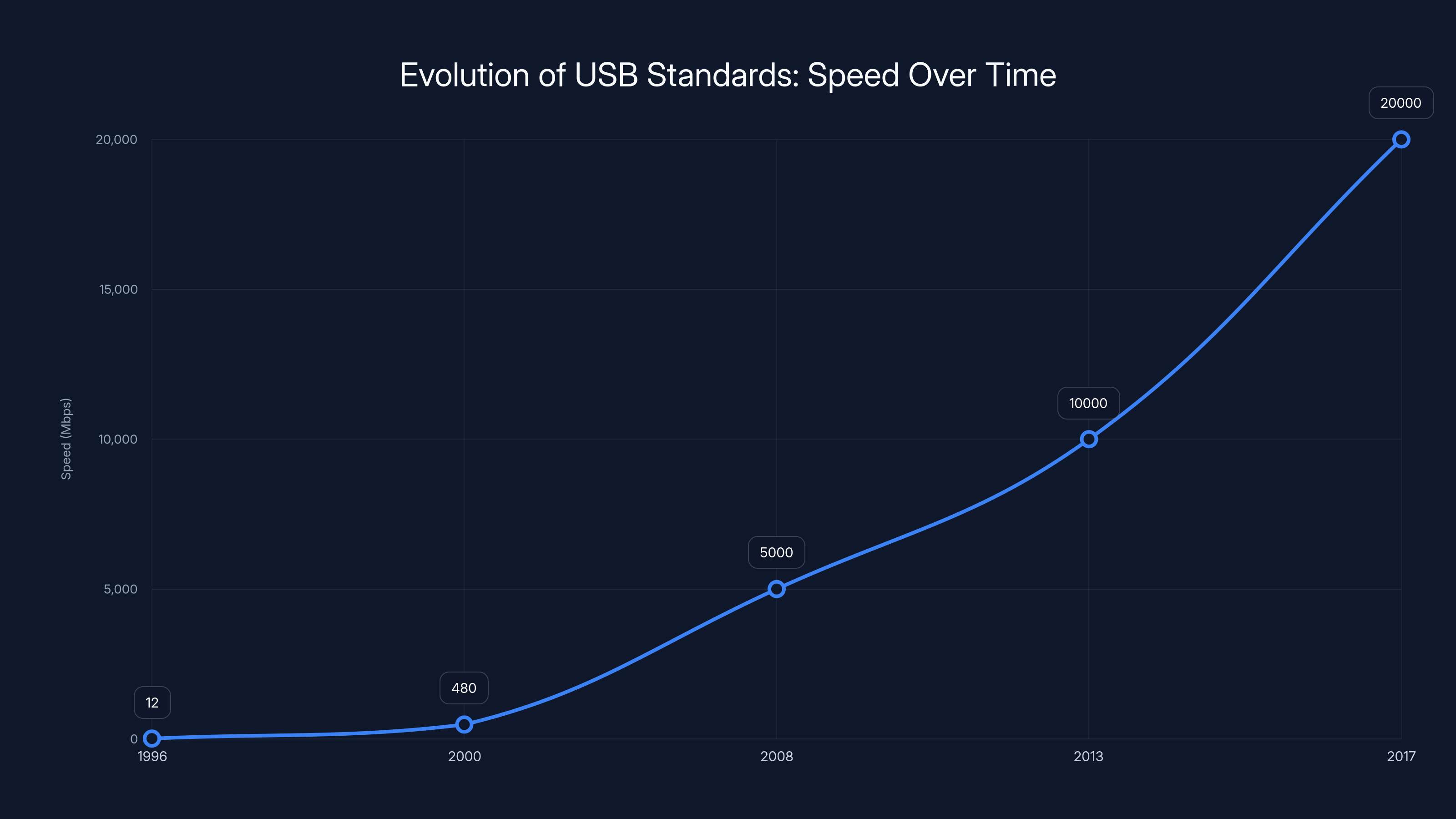 Evolution of USB Standards: Speed Over Time