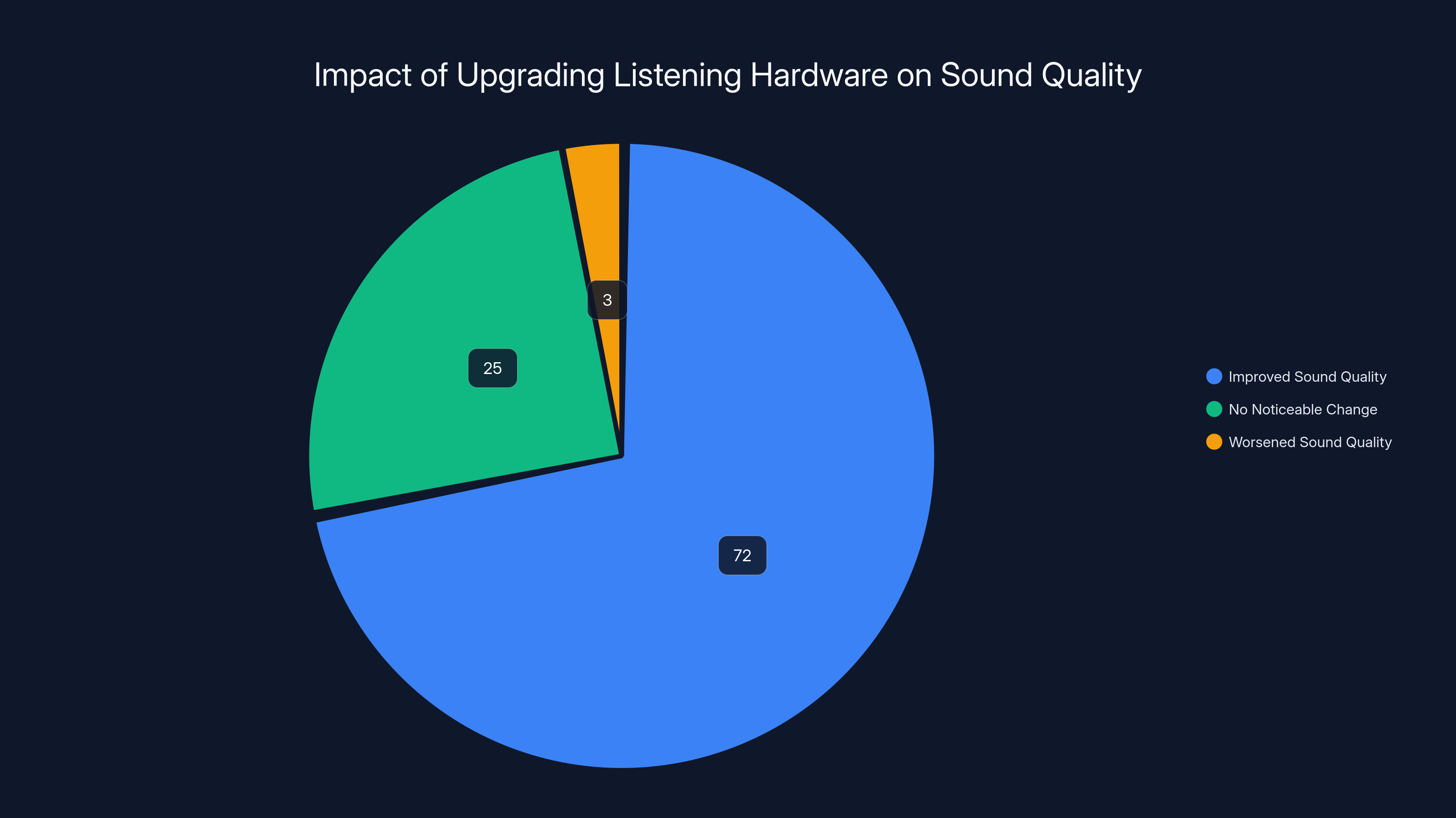 Impact of Upgrading Listening Hardware on Sound Quality
