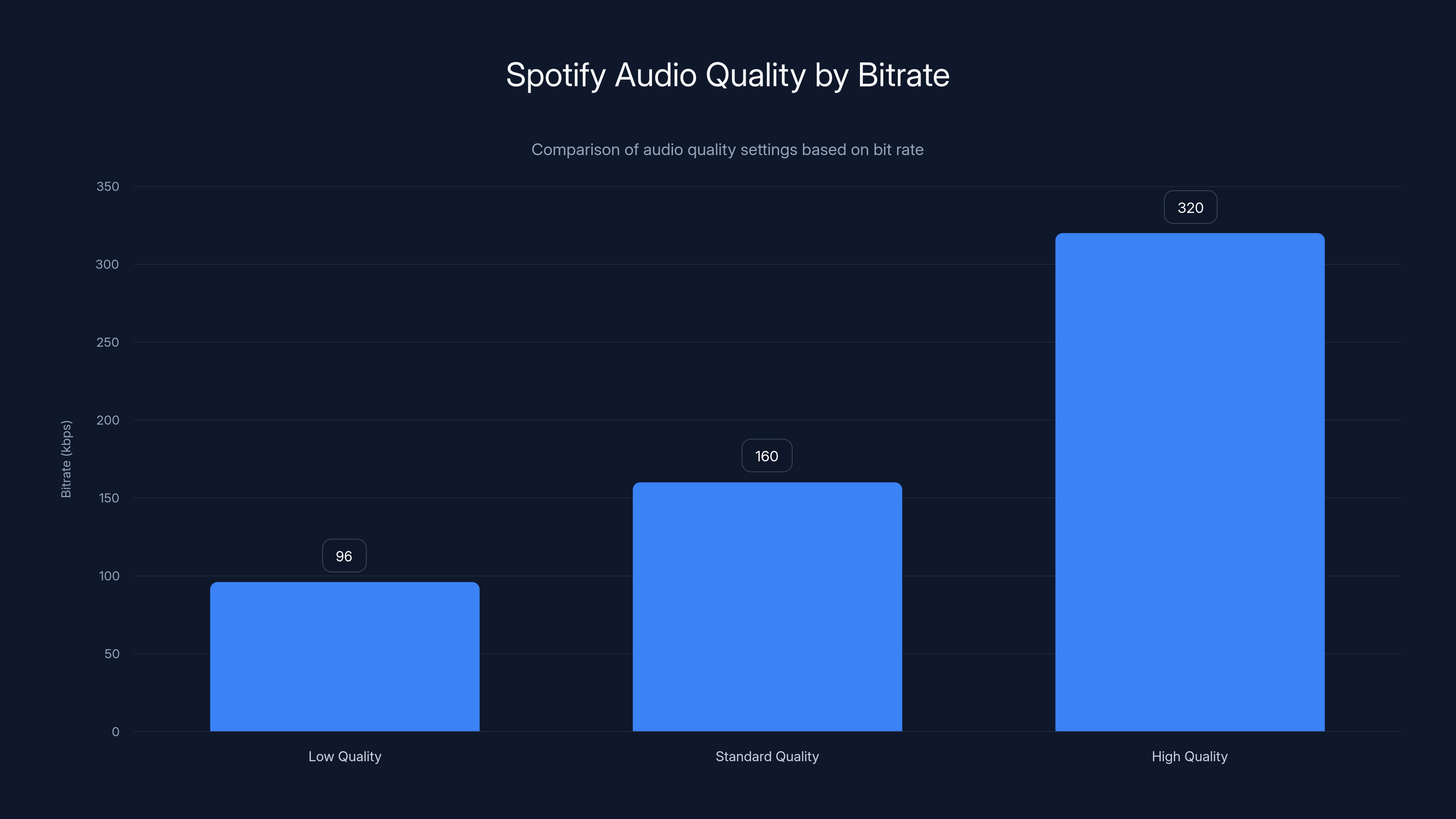 Spotify Audio Quality by Bitrate