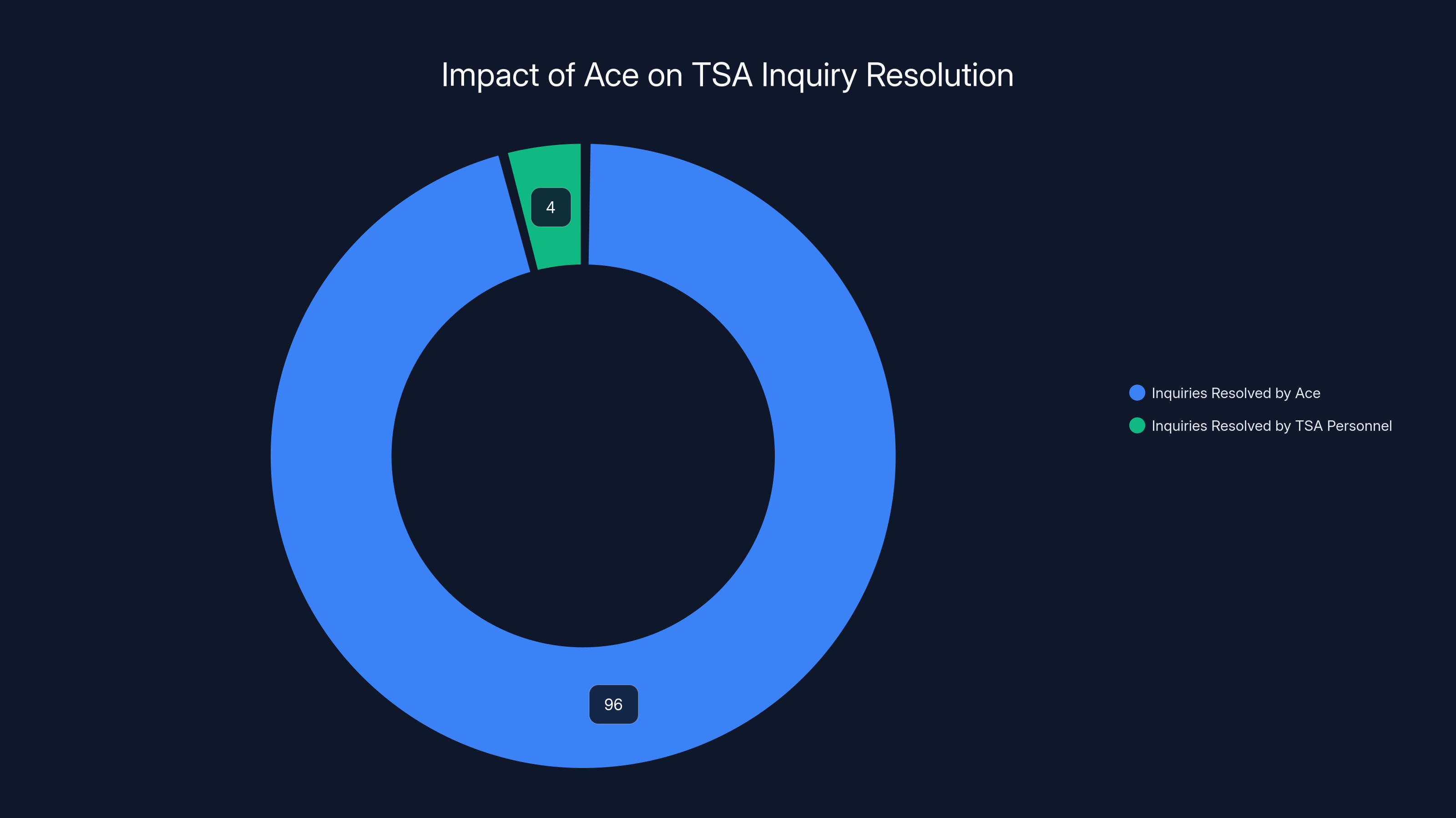 Impact of Ace on TSA Inquiry Resolution