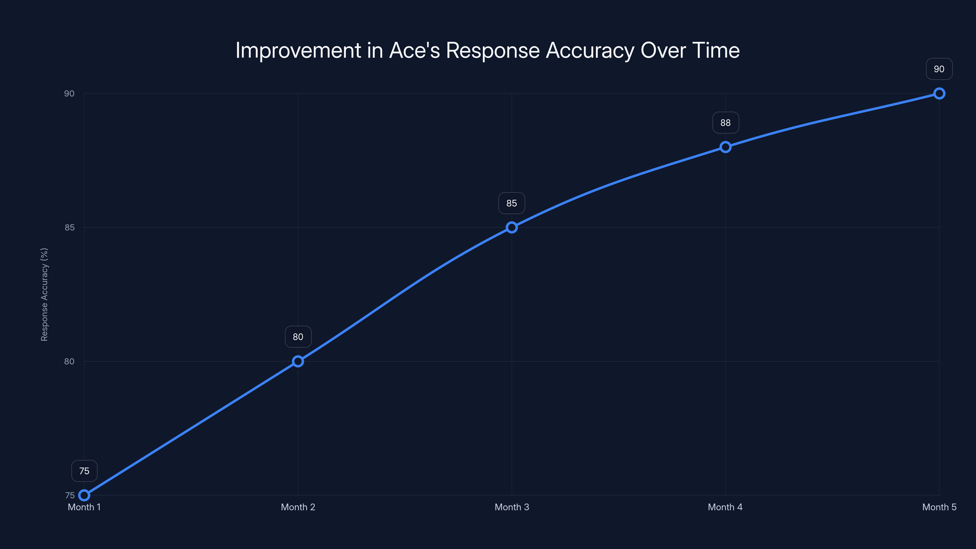 Improvement in Ace's Response Accuracy Over Time
