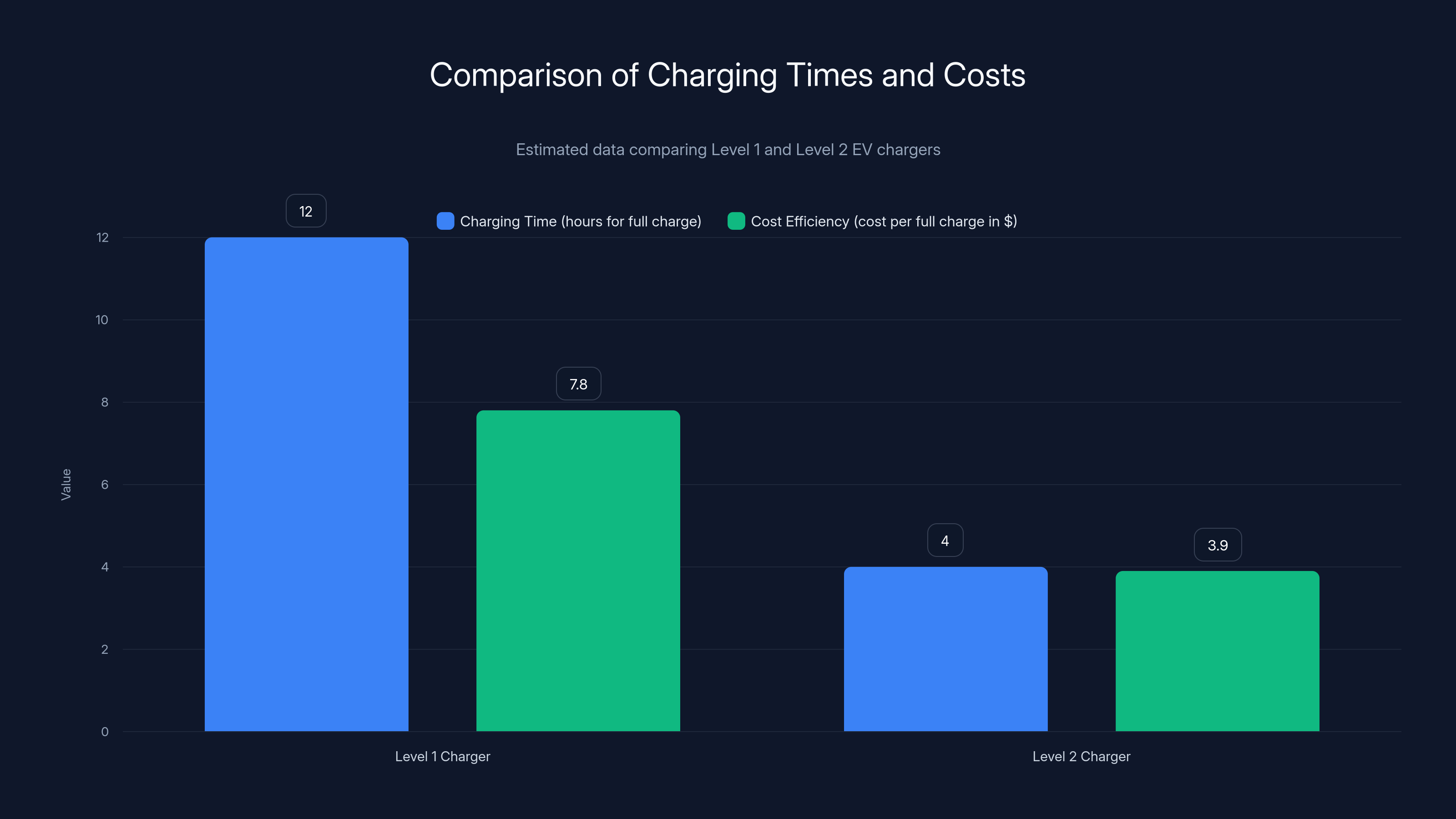 Comparison of Charging Times and Costs