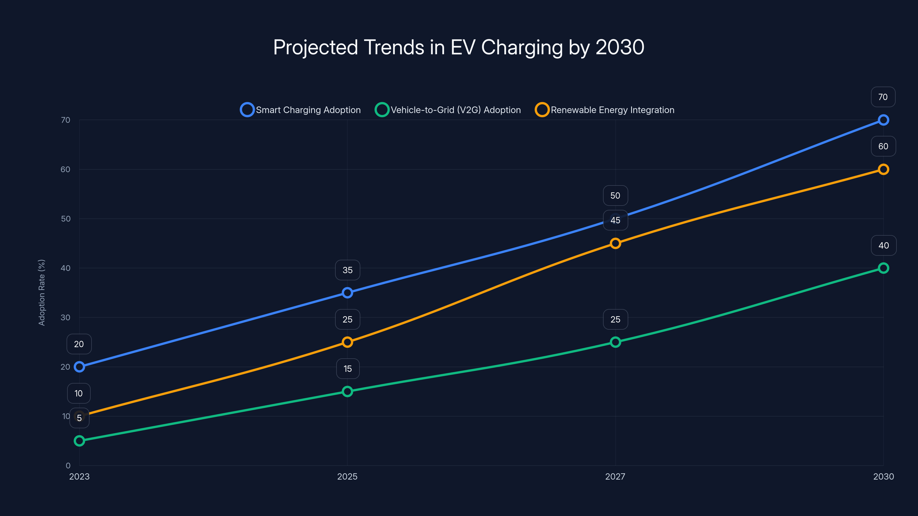 Projected Trends in EV Charging by 2030