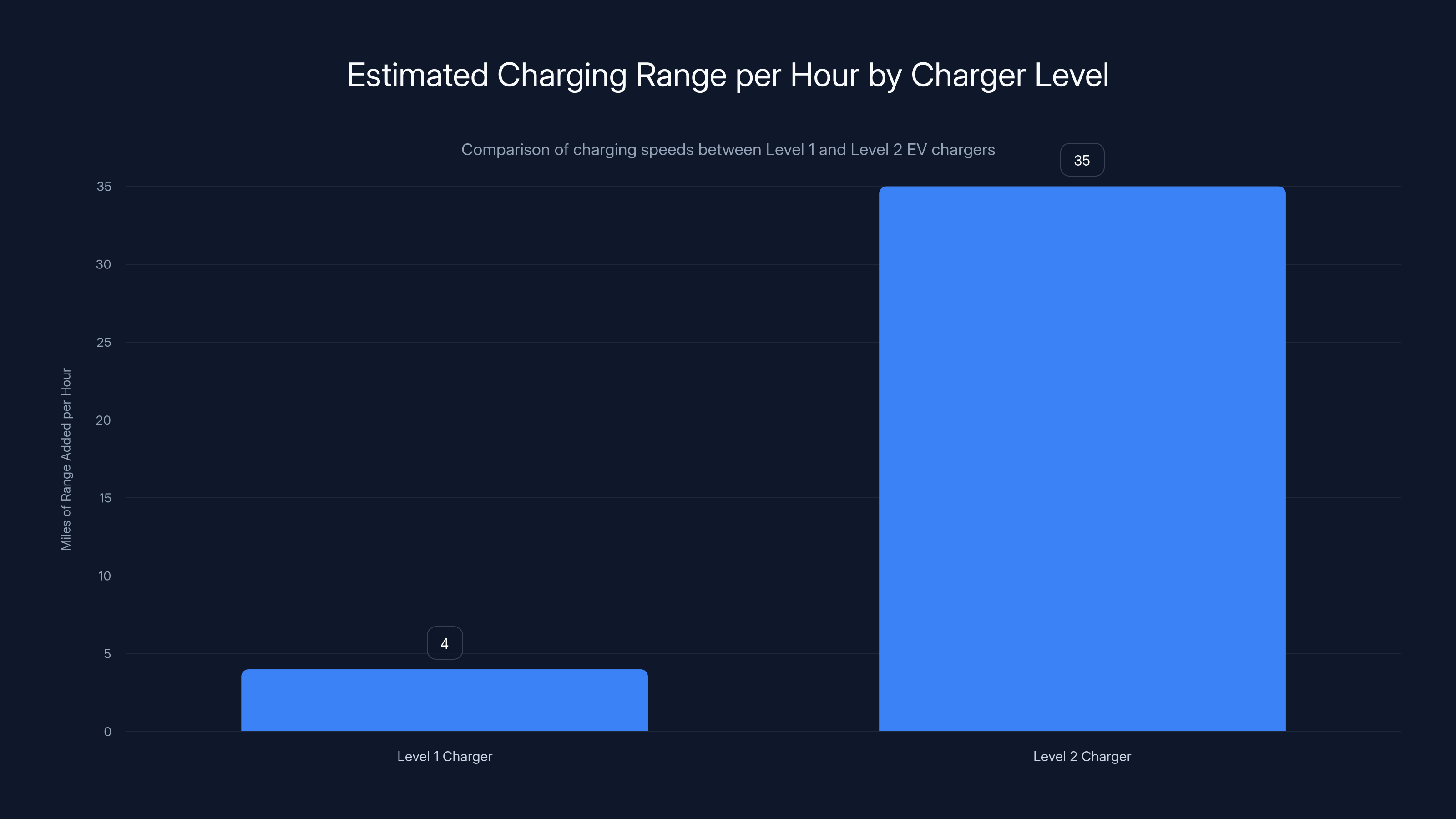Estimated Charging Range per Hour by Charger Level