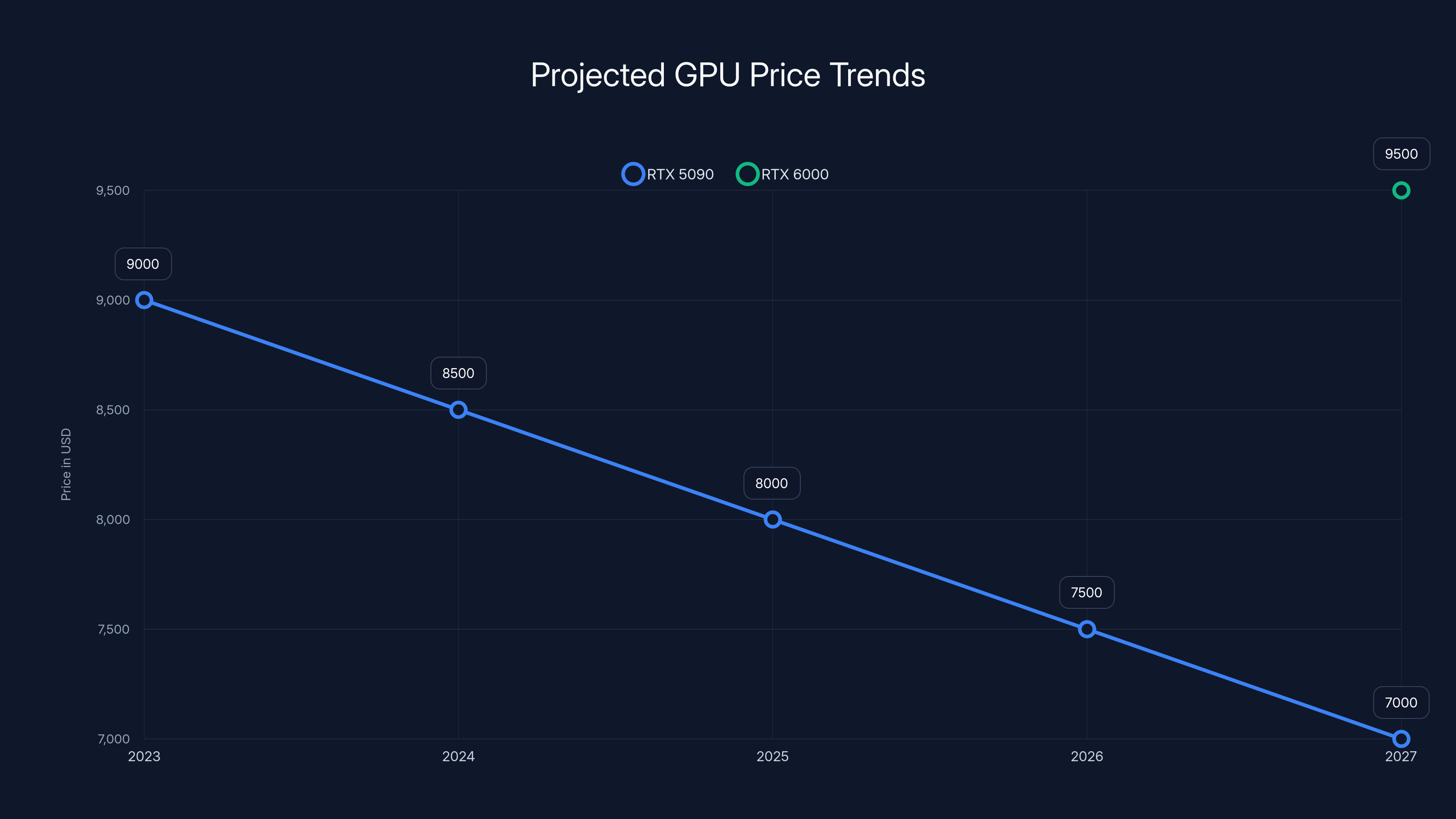 Projected GPU Price Trends