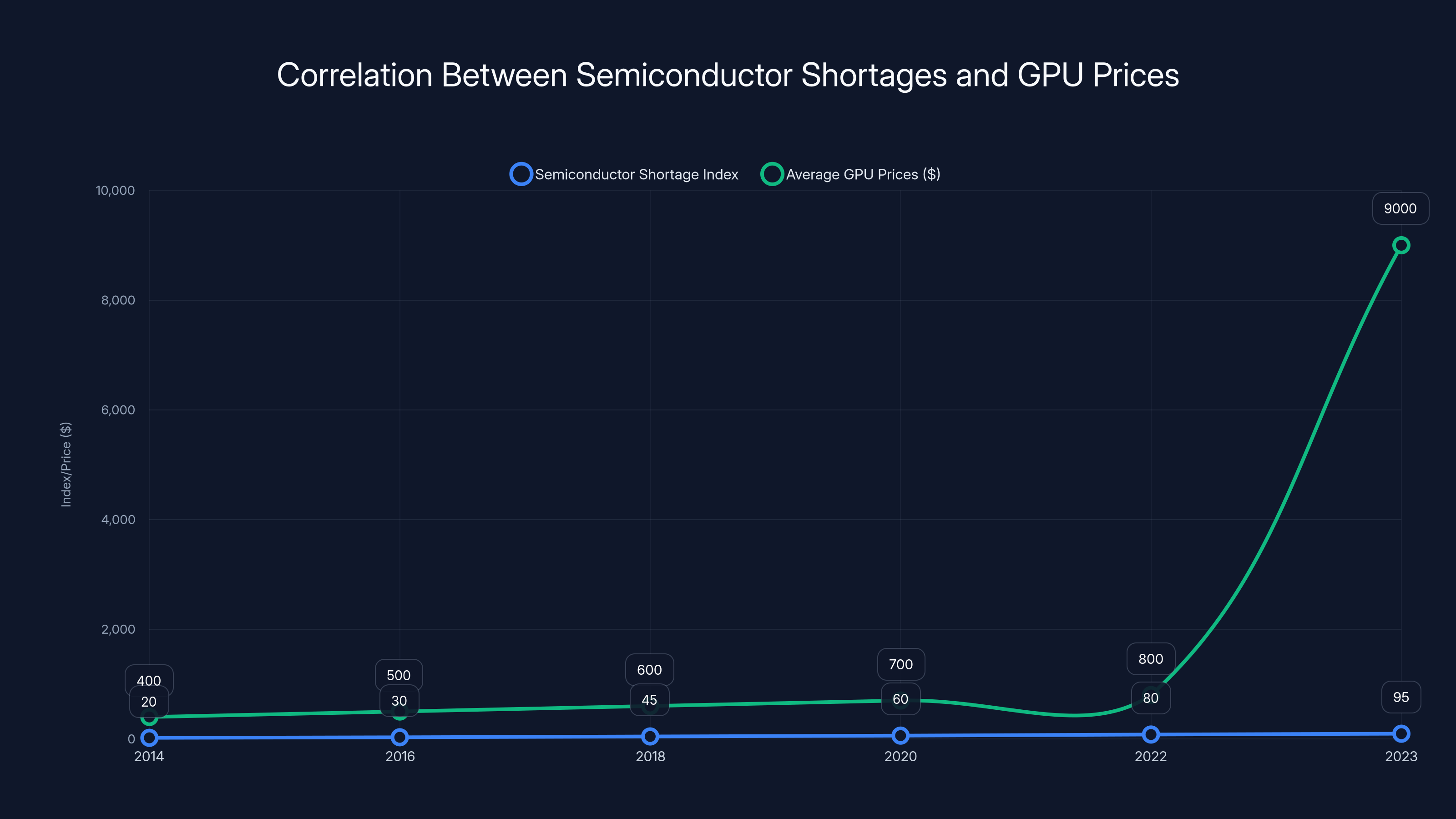 Correlation Between Semiconductor Shortages and GPU Prices