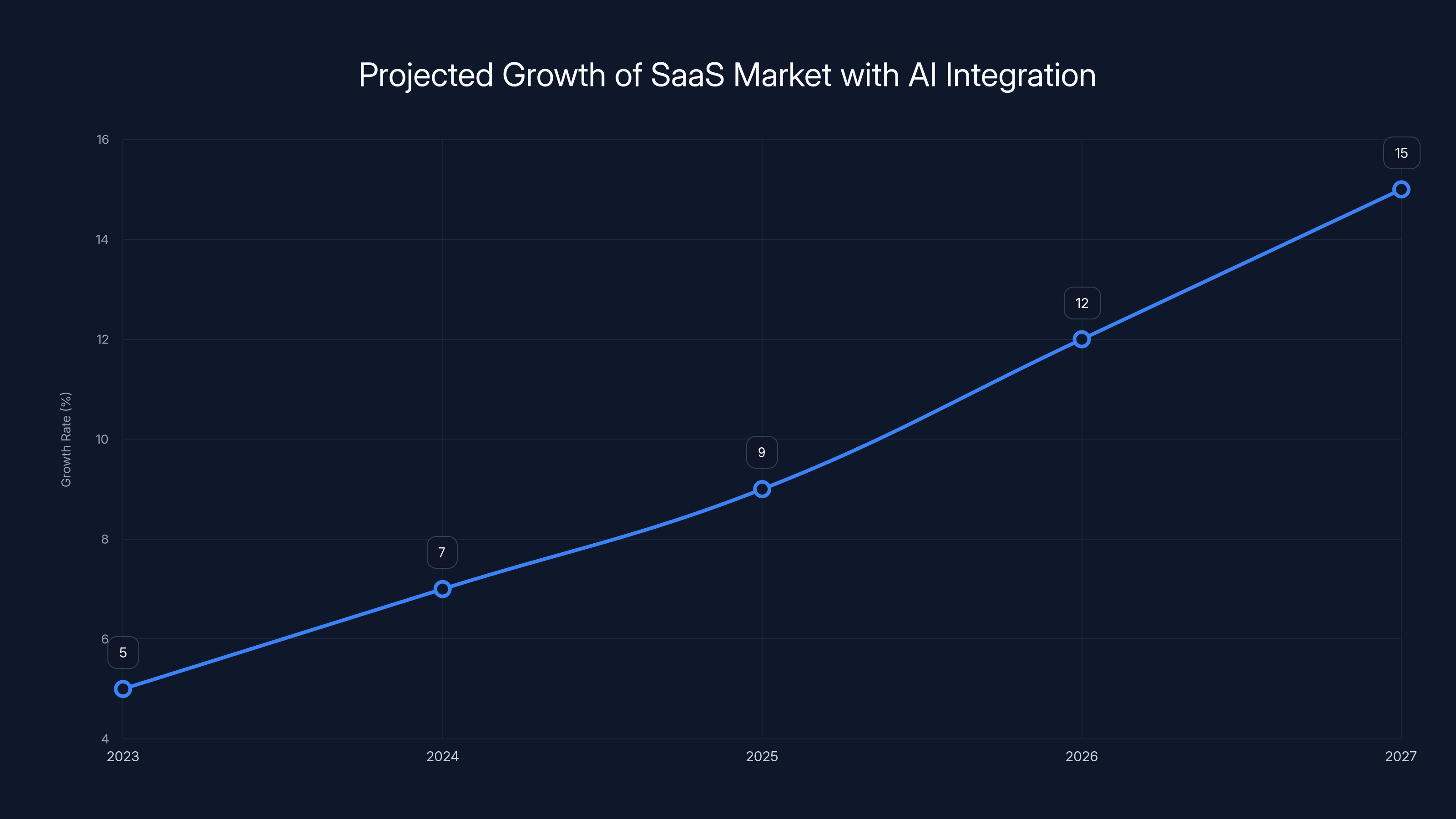 Projected Growth of SaaS Market with AI Integration