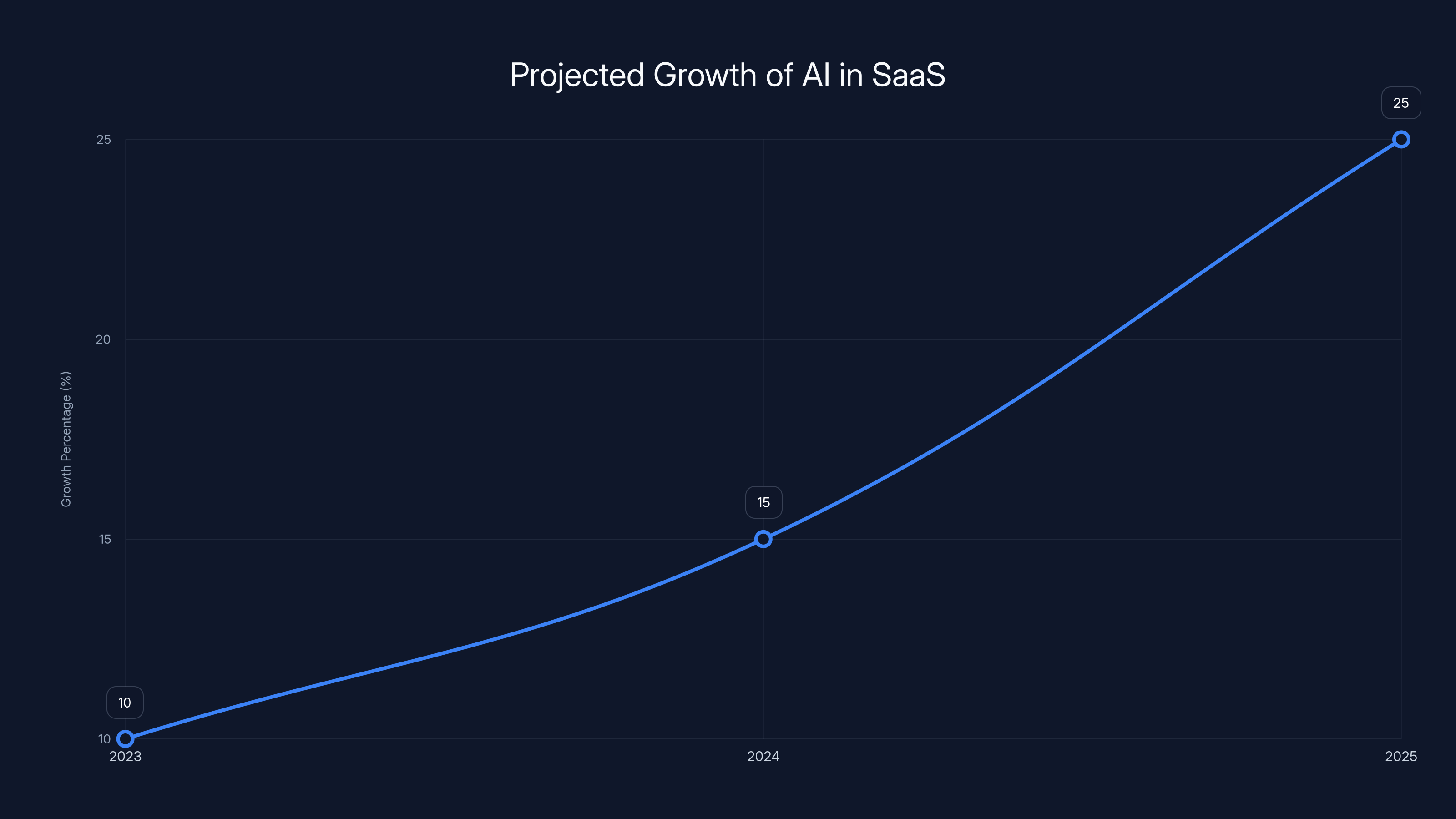 Projected Growth of AI in SaaS