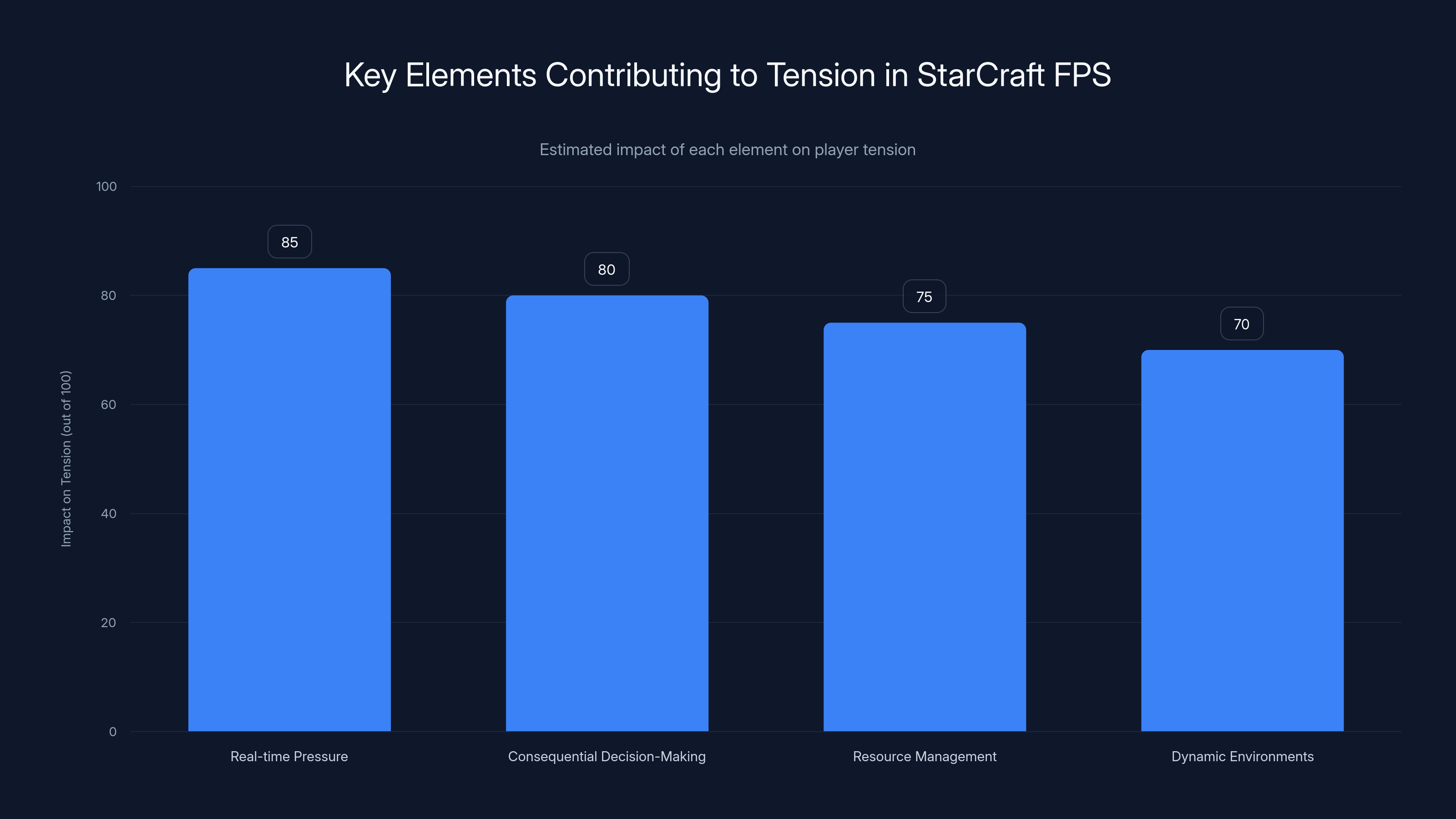 Key Elements Contributing to Tension in StarCraft FPS