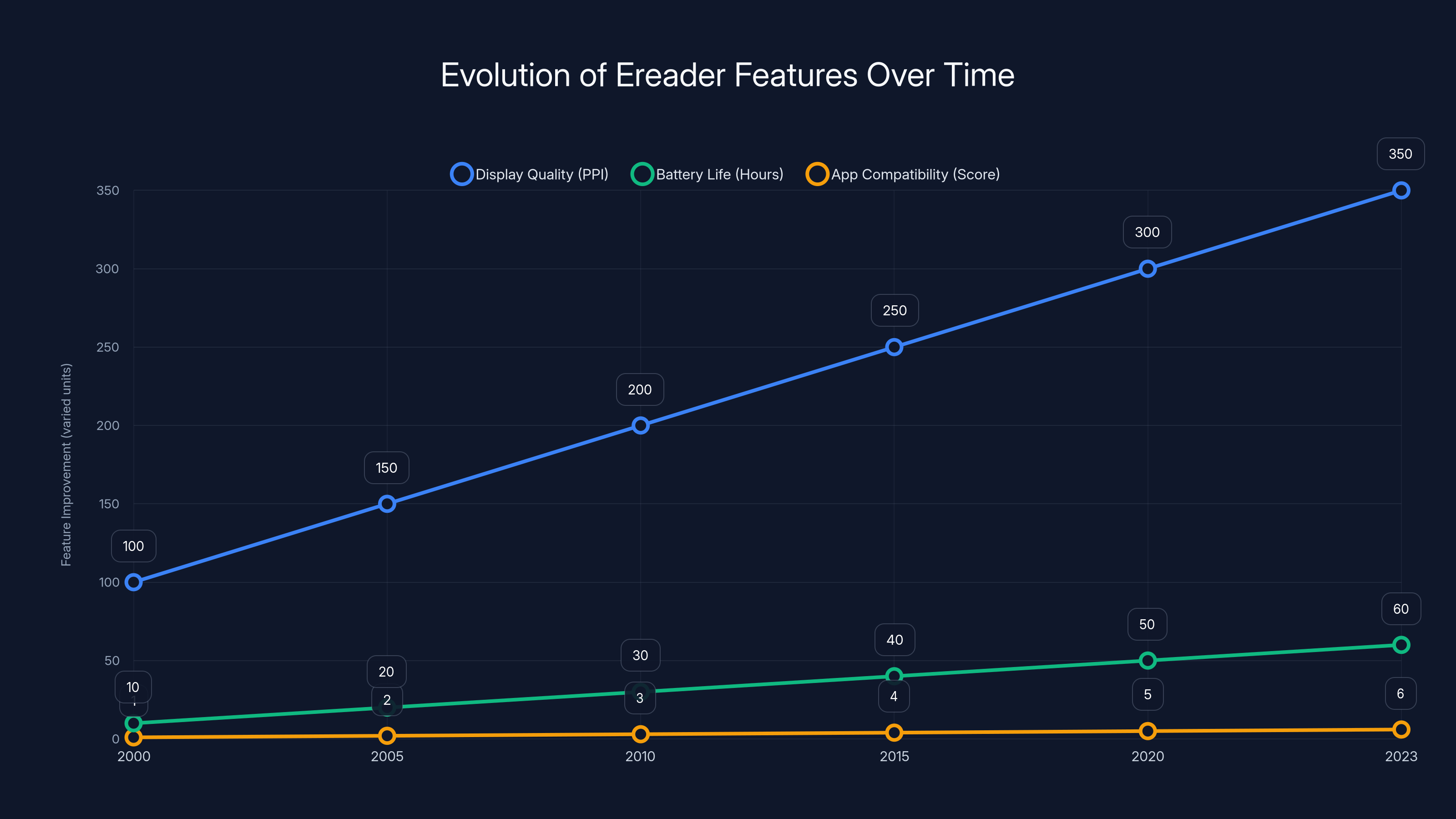 Evolution of Ereader Features Over Time