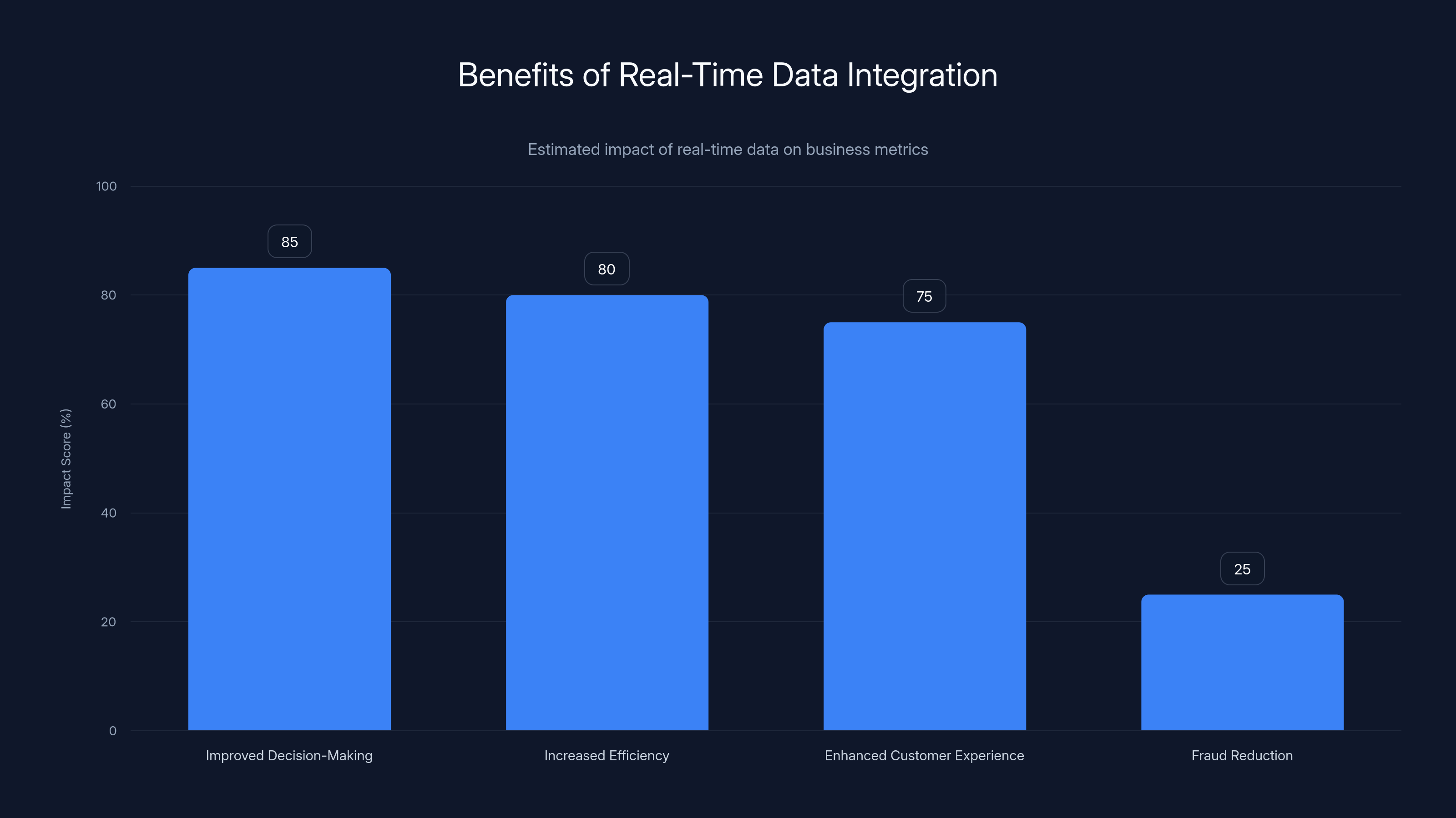 Benefits of Real-Time Data Integration
