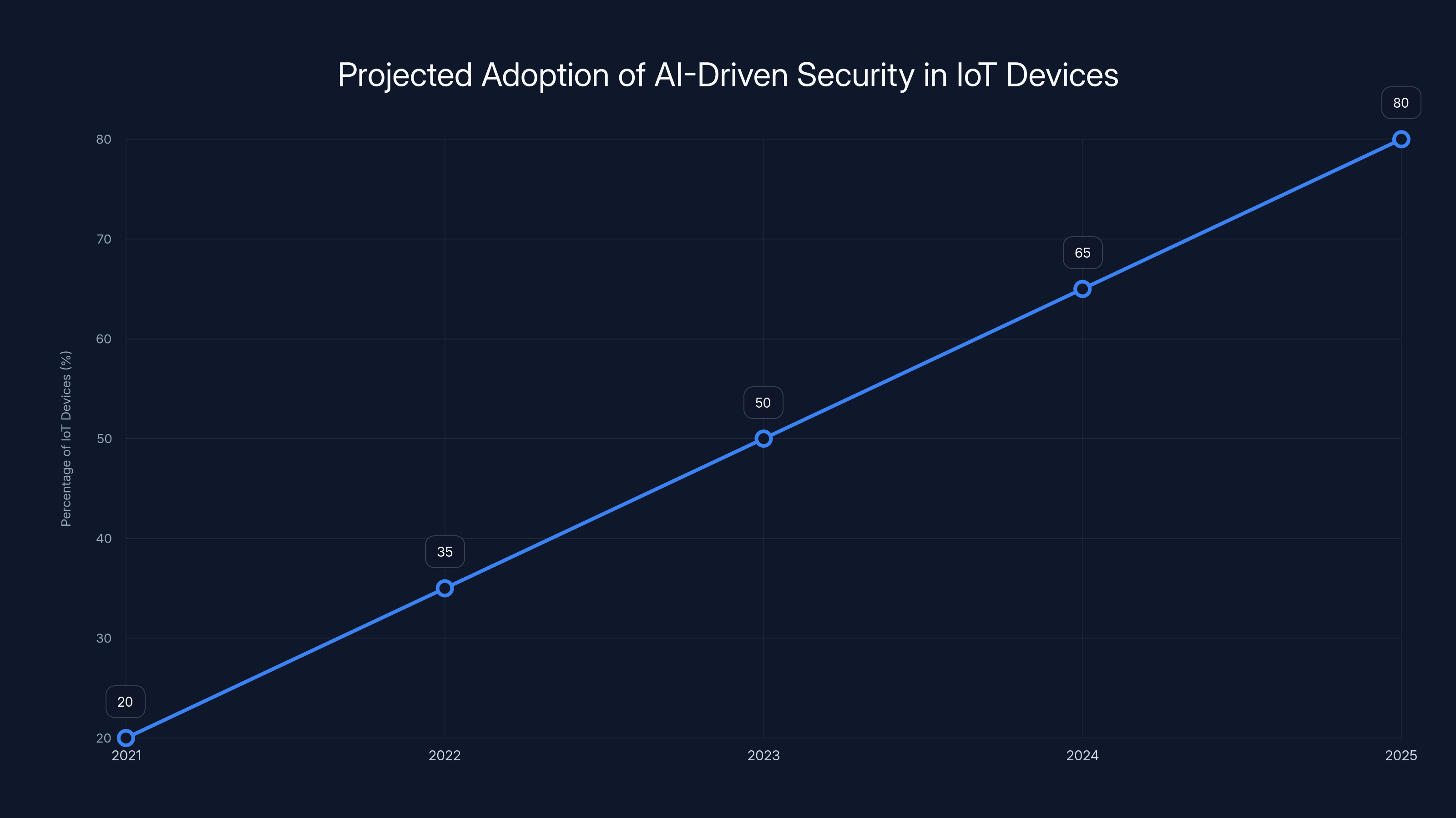 Projected Adoption of AI-Driven Security in IoT Devices