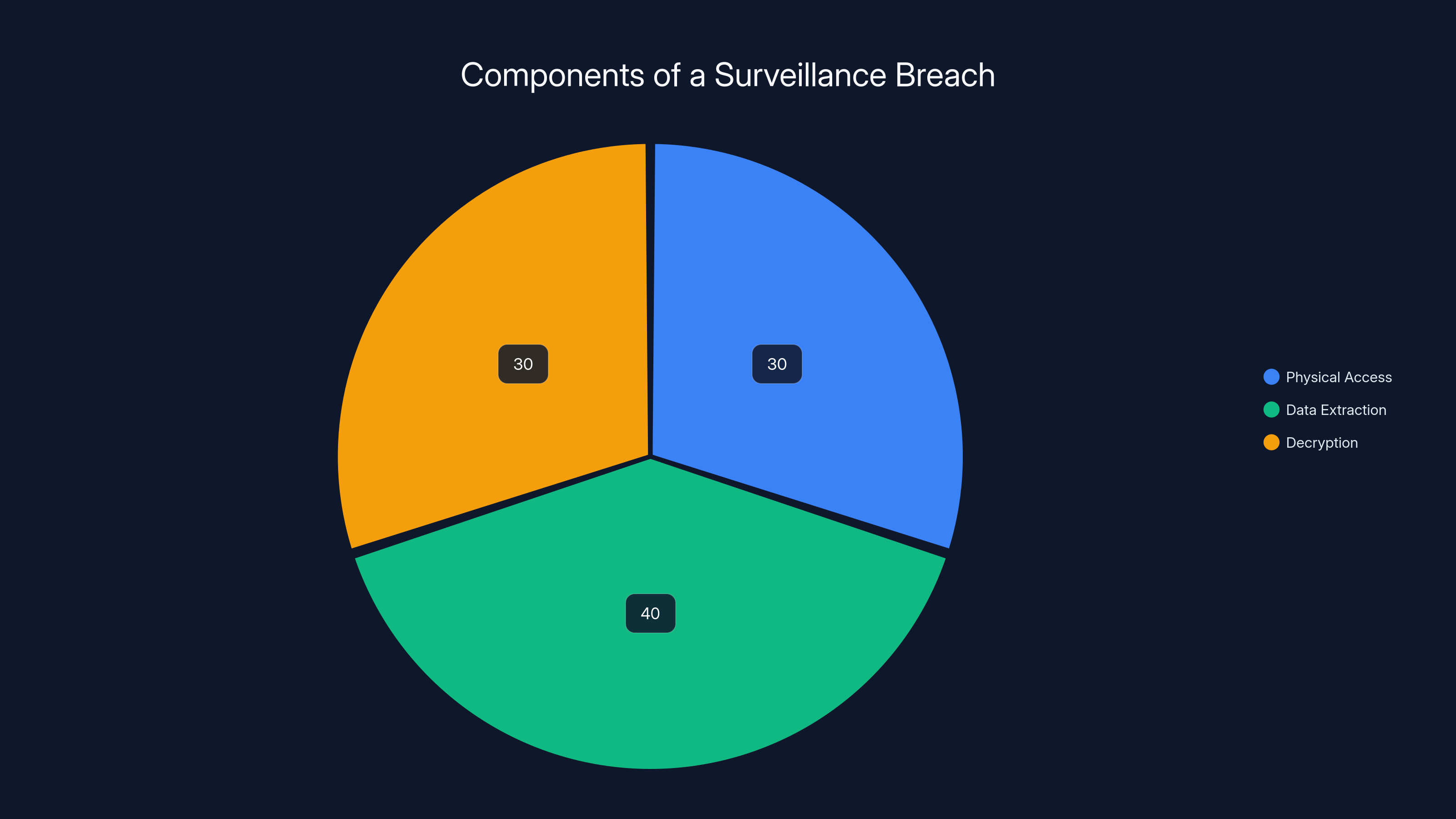 Components of a Surveillance Breach