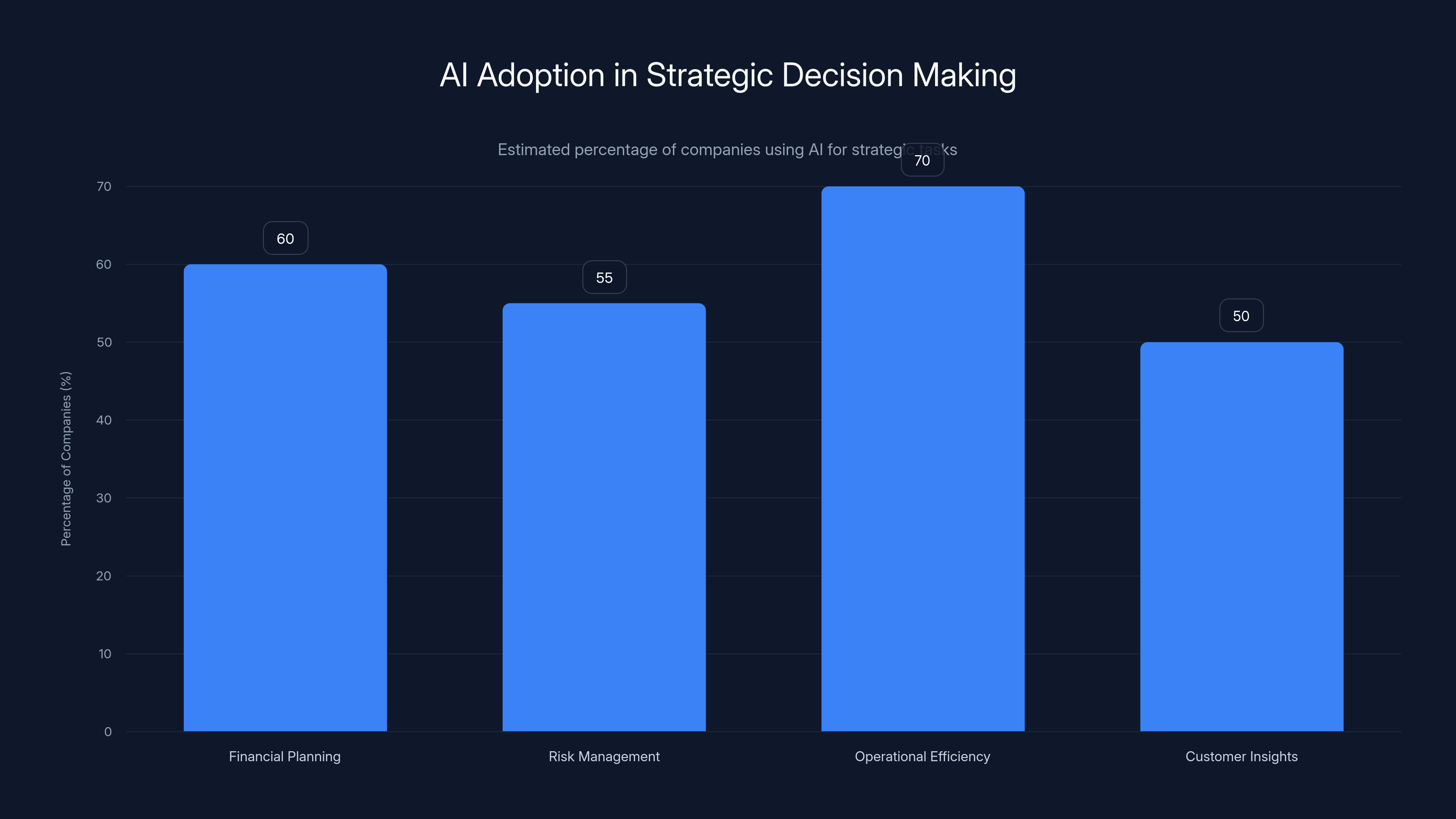 AI Adoption in Strategic Decision Making