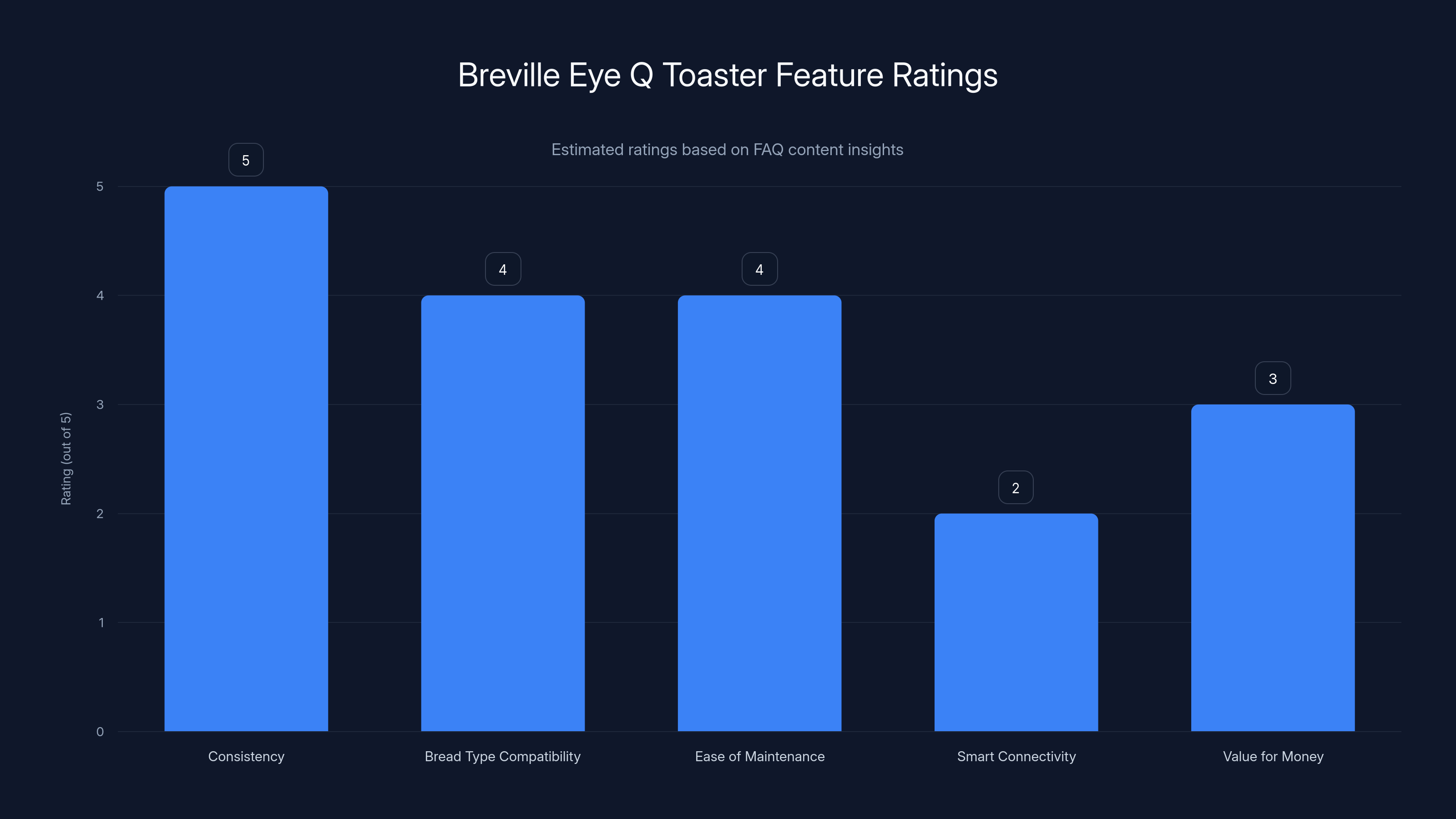 Breville Eye Q Toaster Feature Ratings