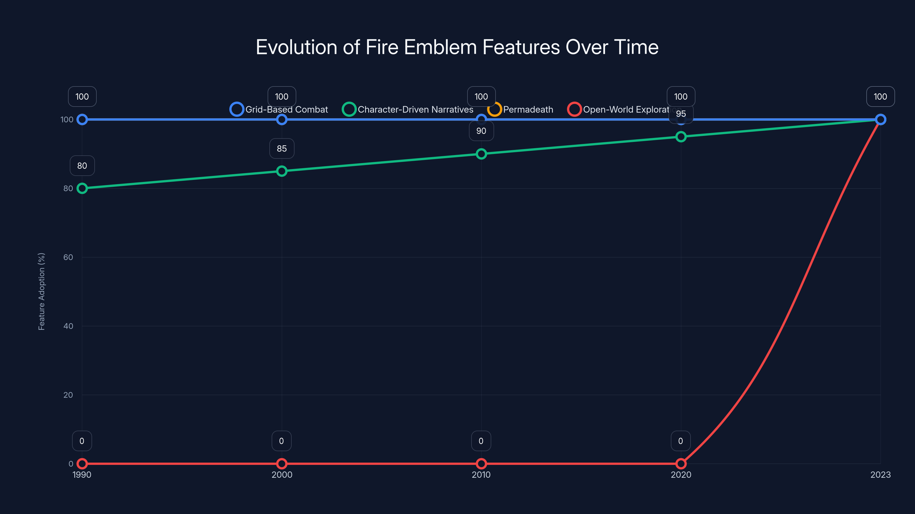 Evolution of Fire Emblem Features Over Time
