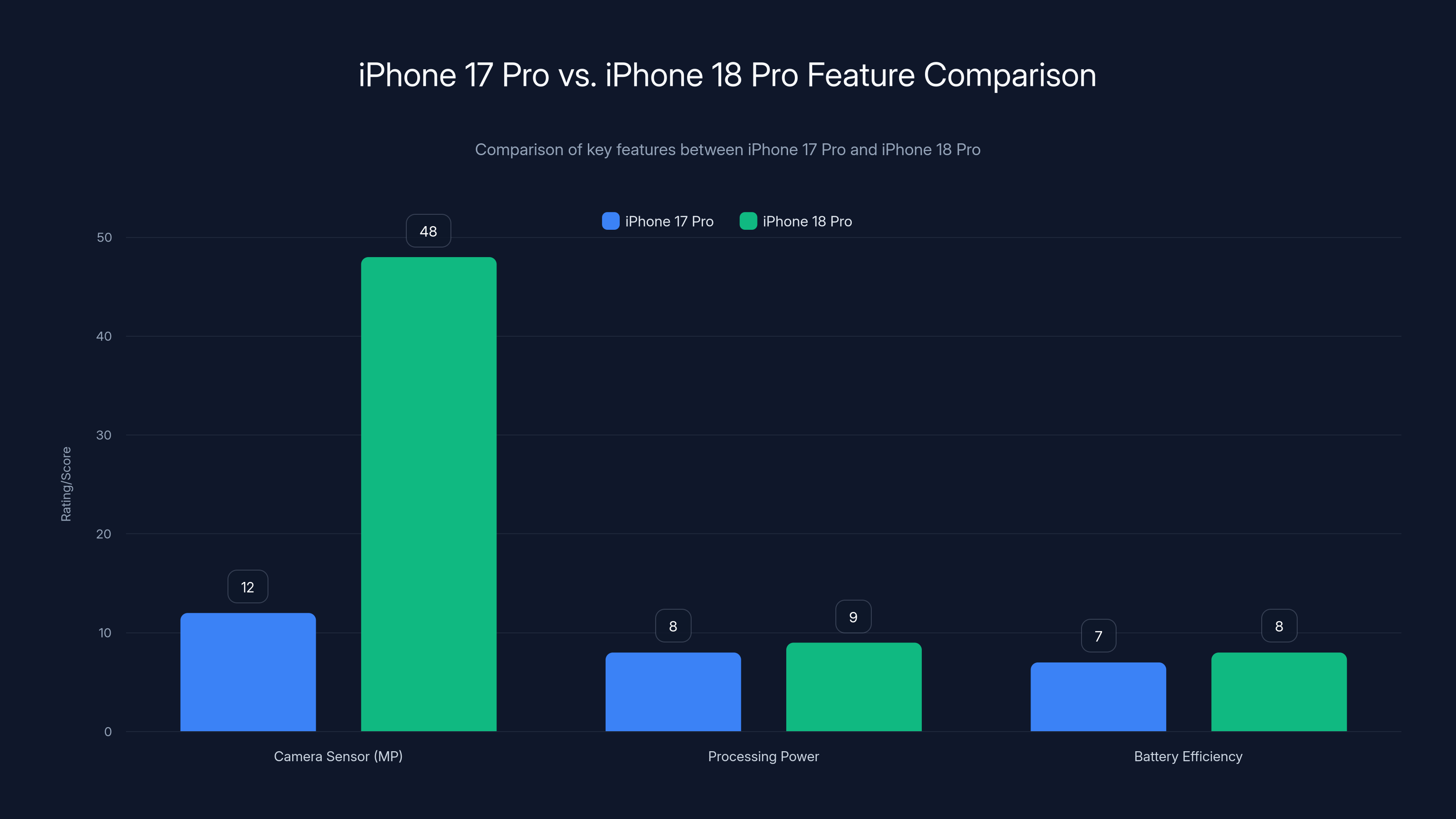 iPhone 17 Pro vs. iPhone 18 Pro Feature Comparison