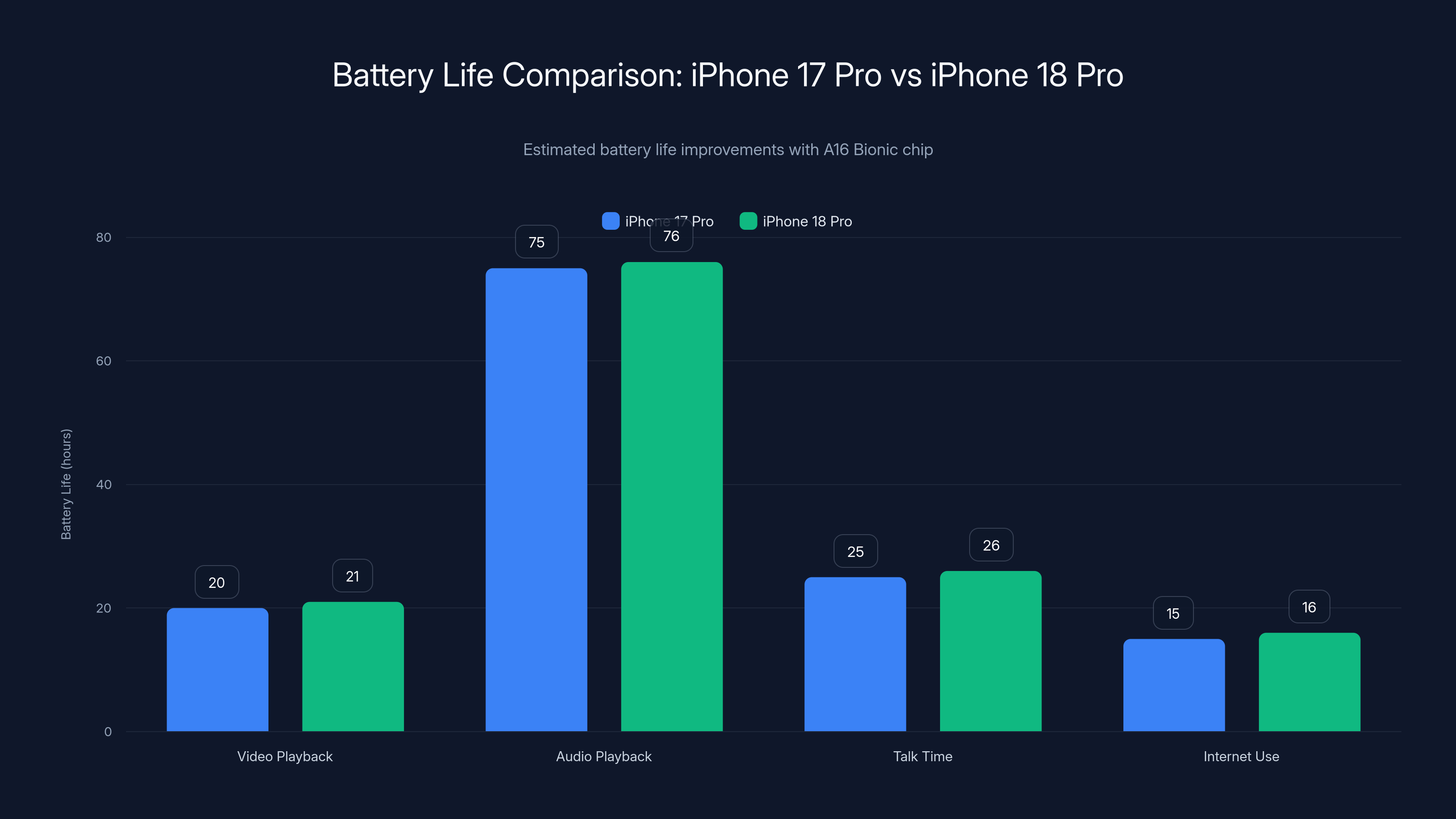 Battery Life Comparison: iPhone 17 Pro vs iPhone 18 Pro