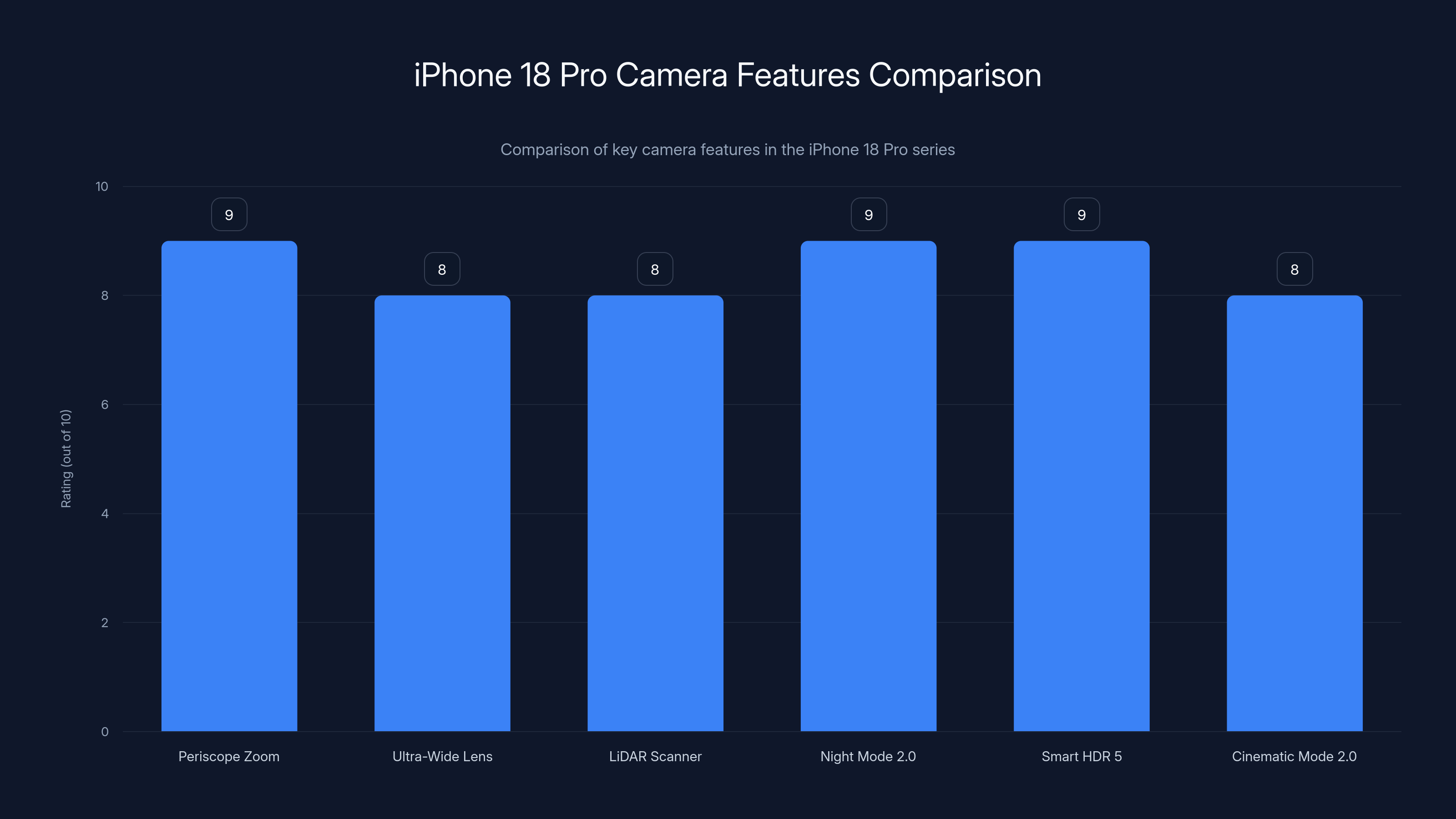 iPhone 18 Pro Camera Features Comparison