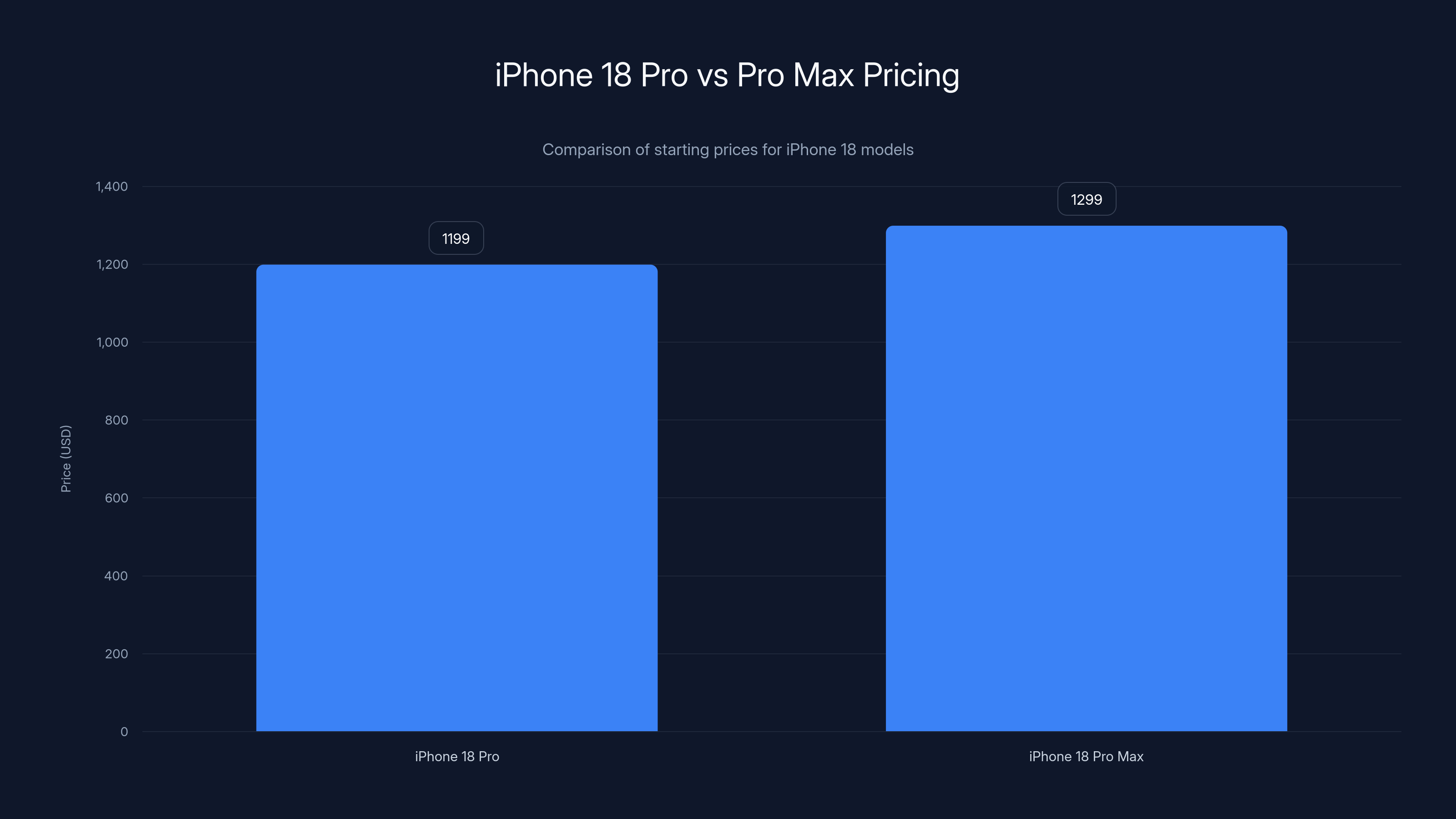 iPhone 18 Pro vs Pro Max Pricing