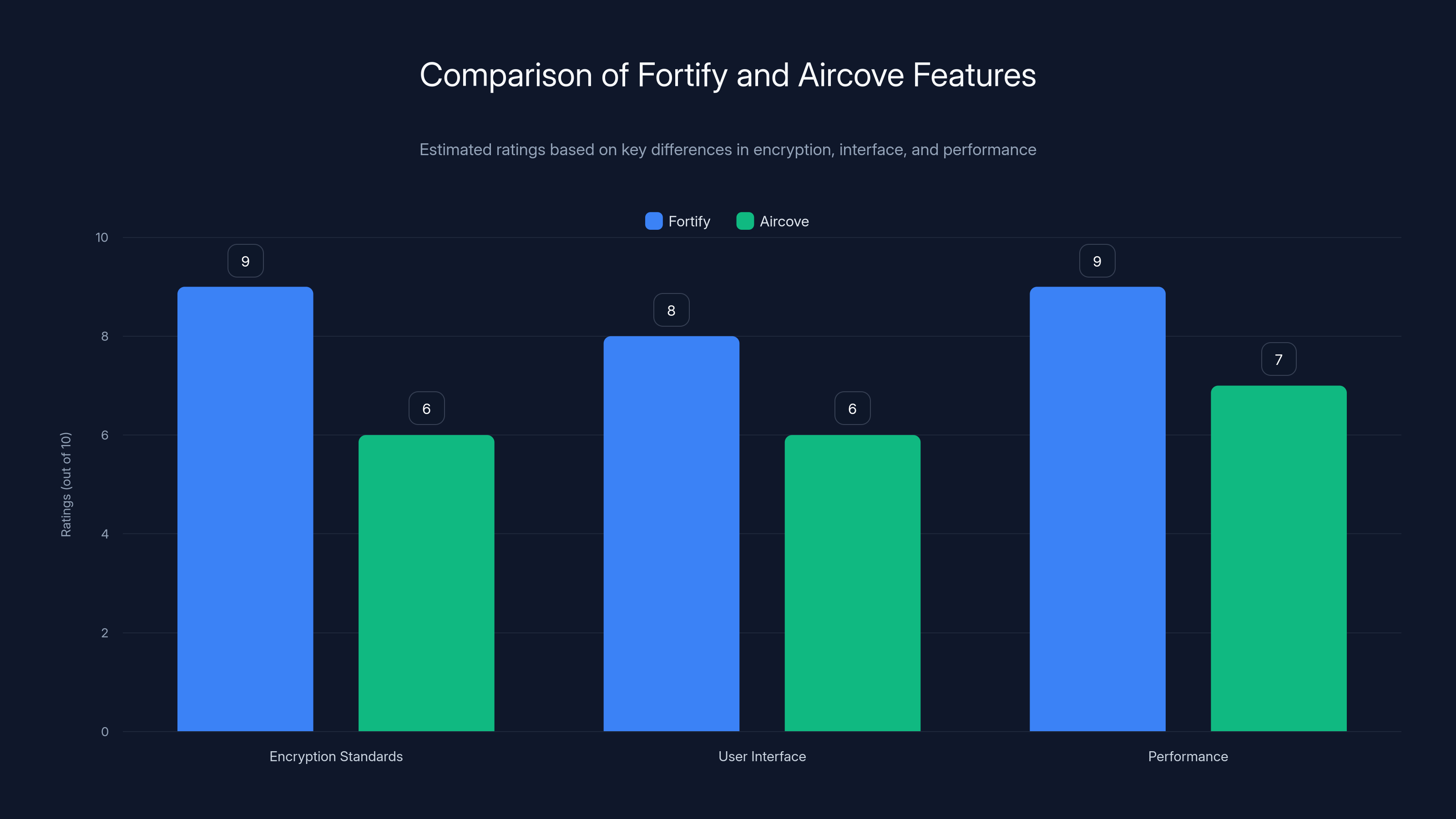 Comparison of Fortify and Aircove Features