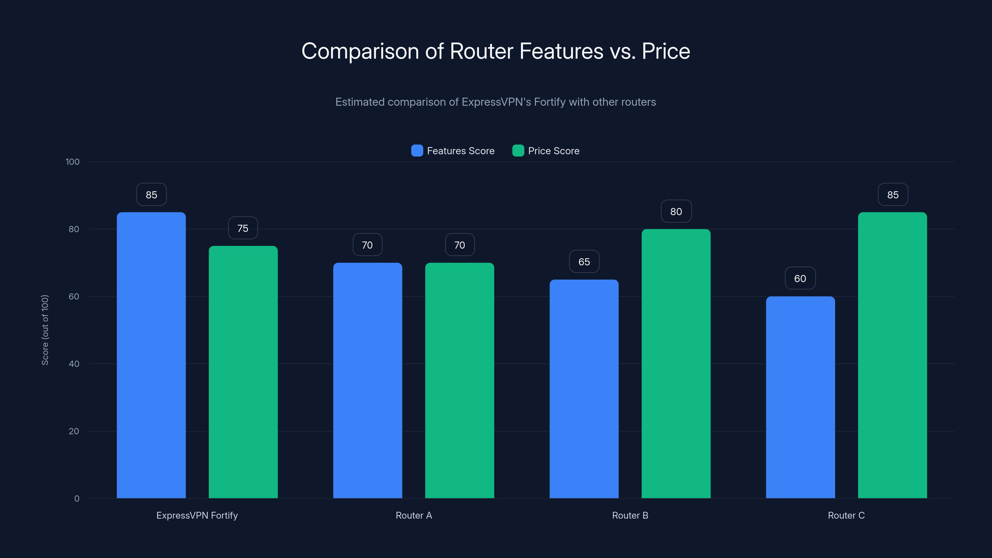 Comparison of Router Features vs. Price