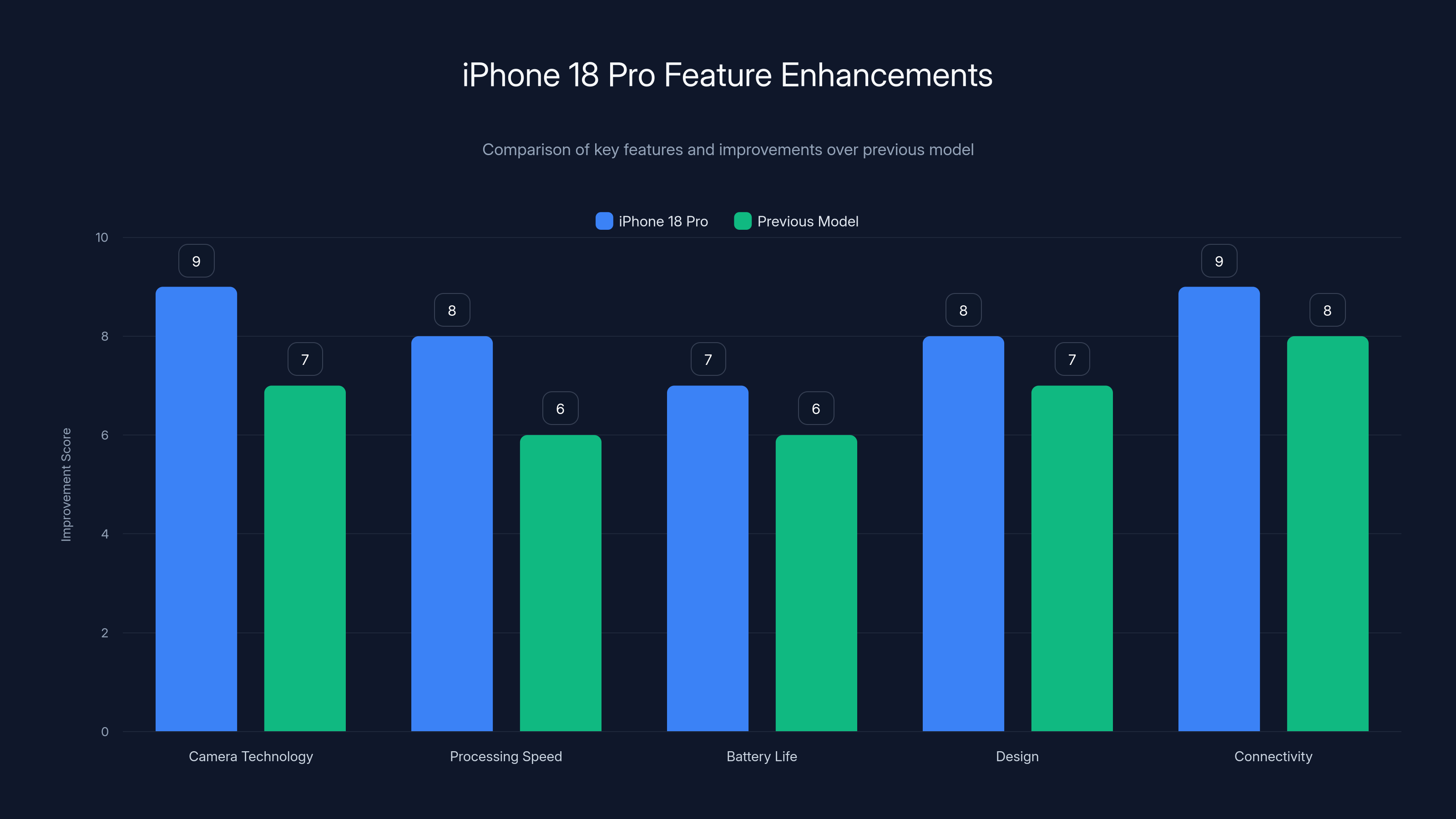 iPhone 18 Pro Feature Enhancements