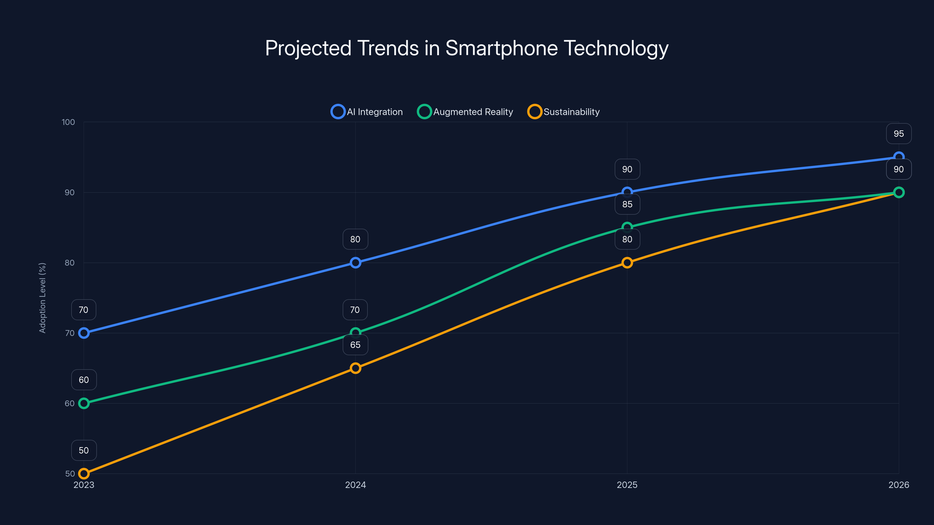 Projected Trends in Smartphone Technology