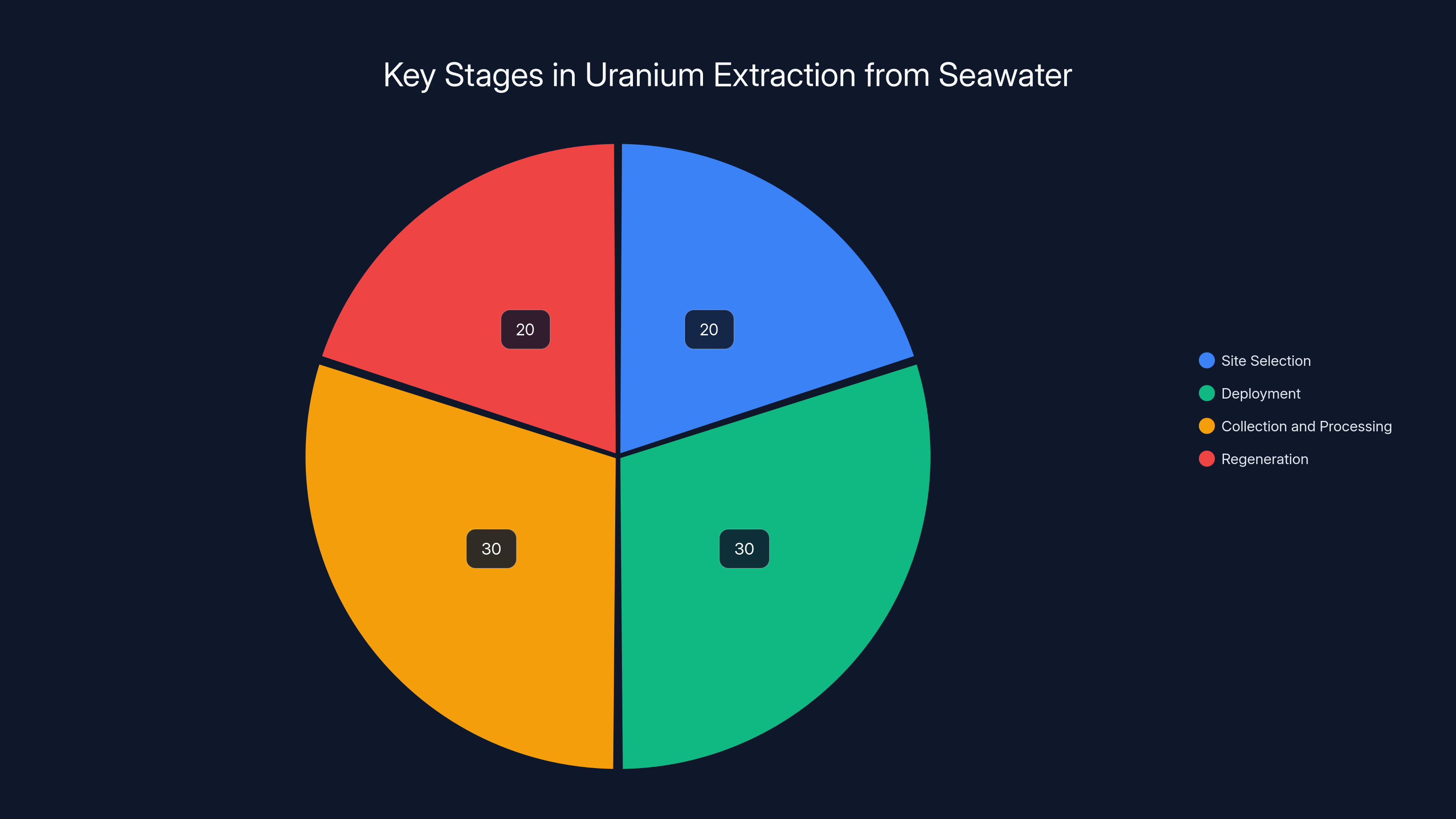 Key Stages in Uranium Extraction from Seawater