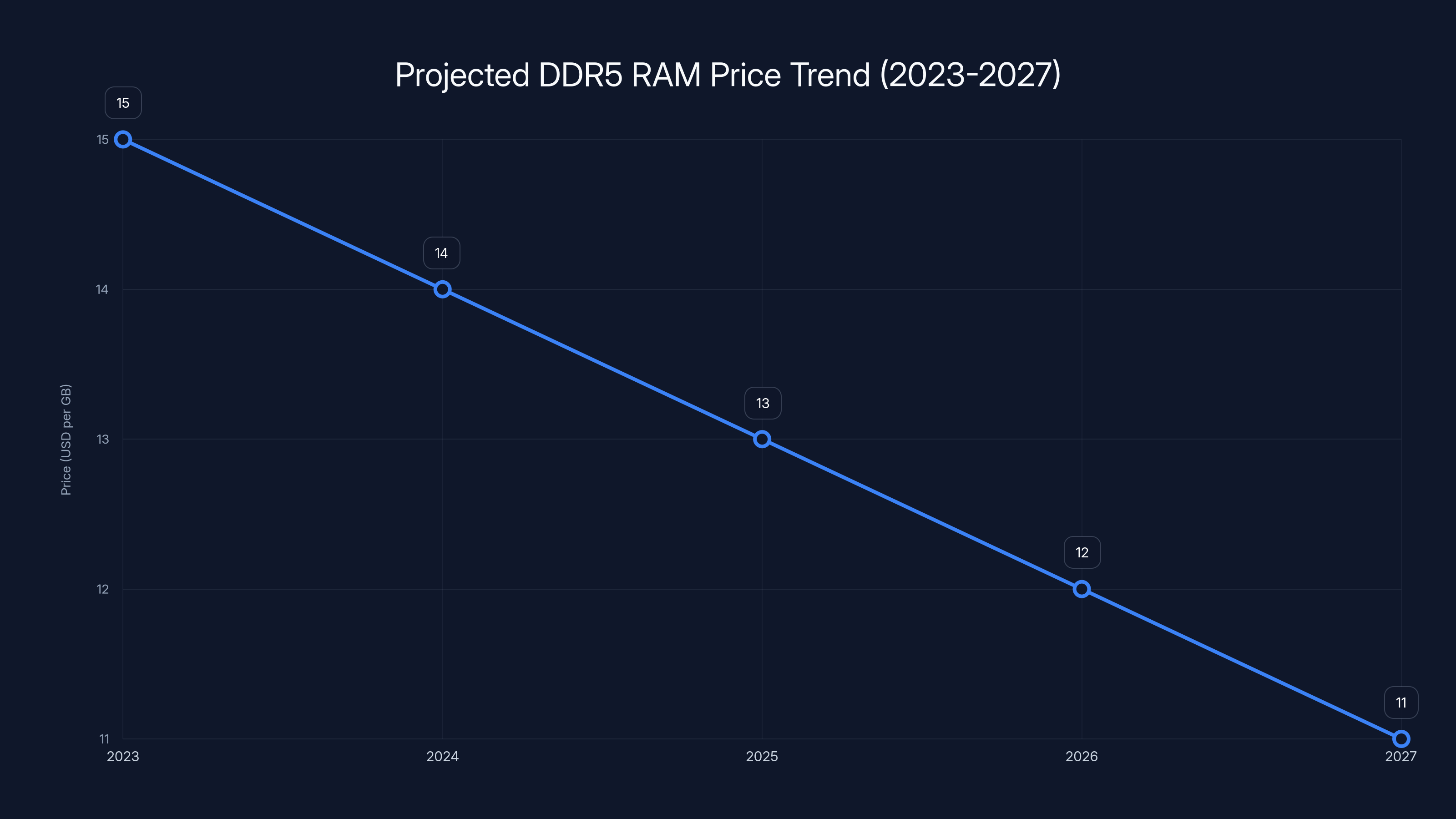 Projected DDR5 RAM Price Trend (2023-2027)