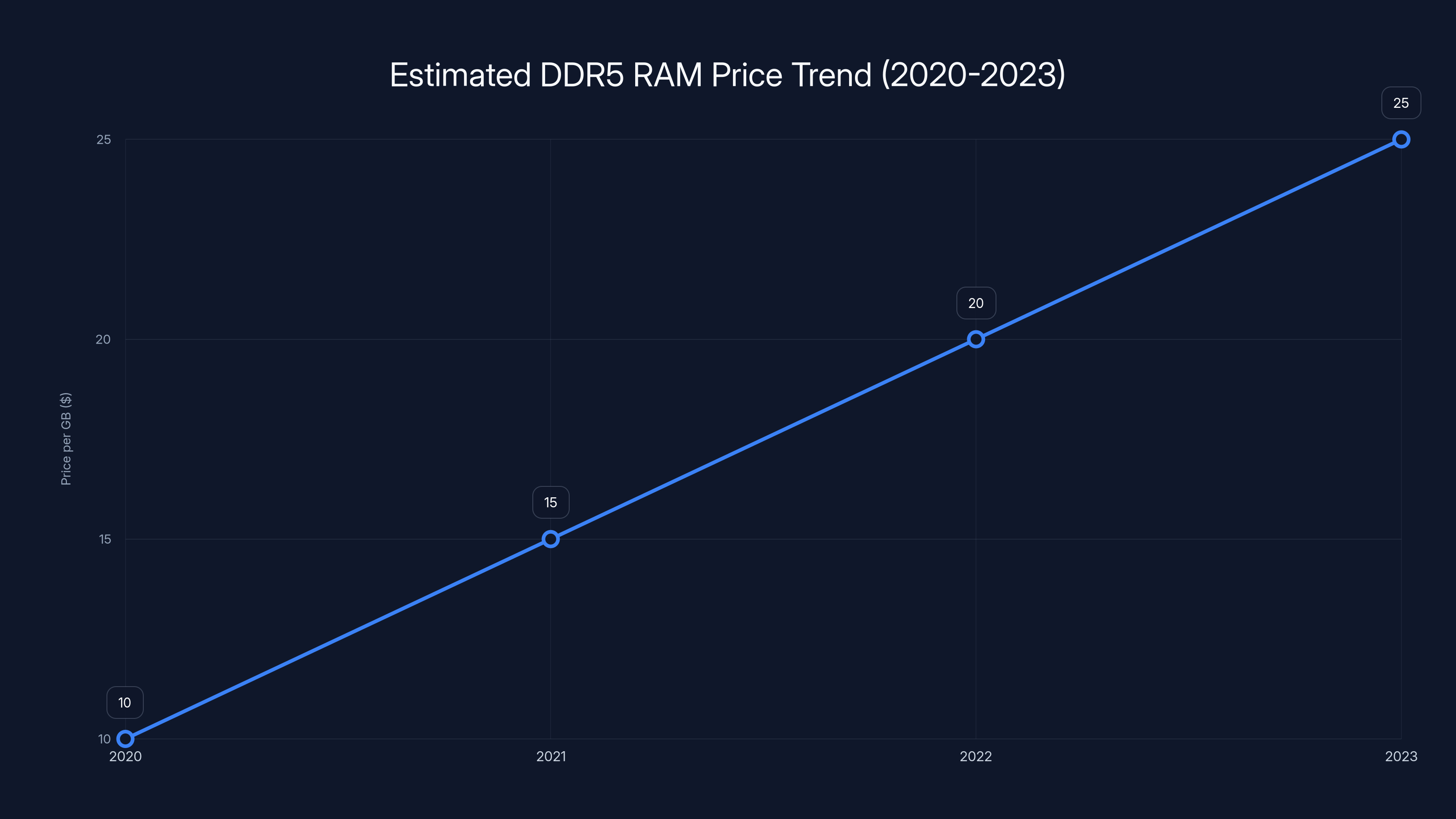 Estimated DDR5 RAM Price Trend (2020-2023)