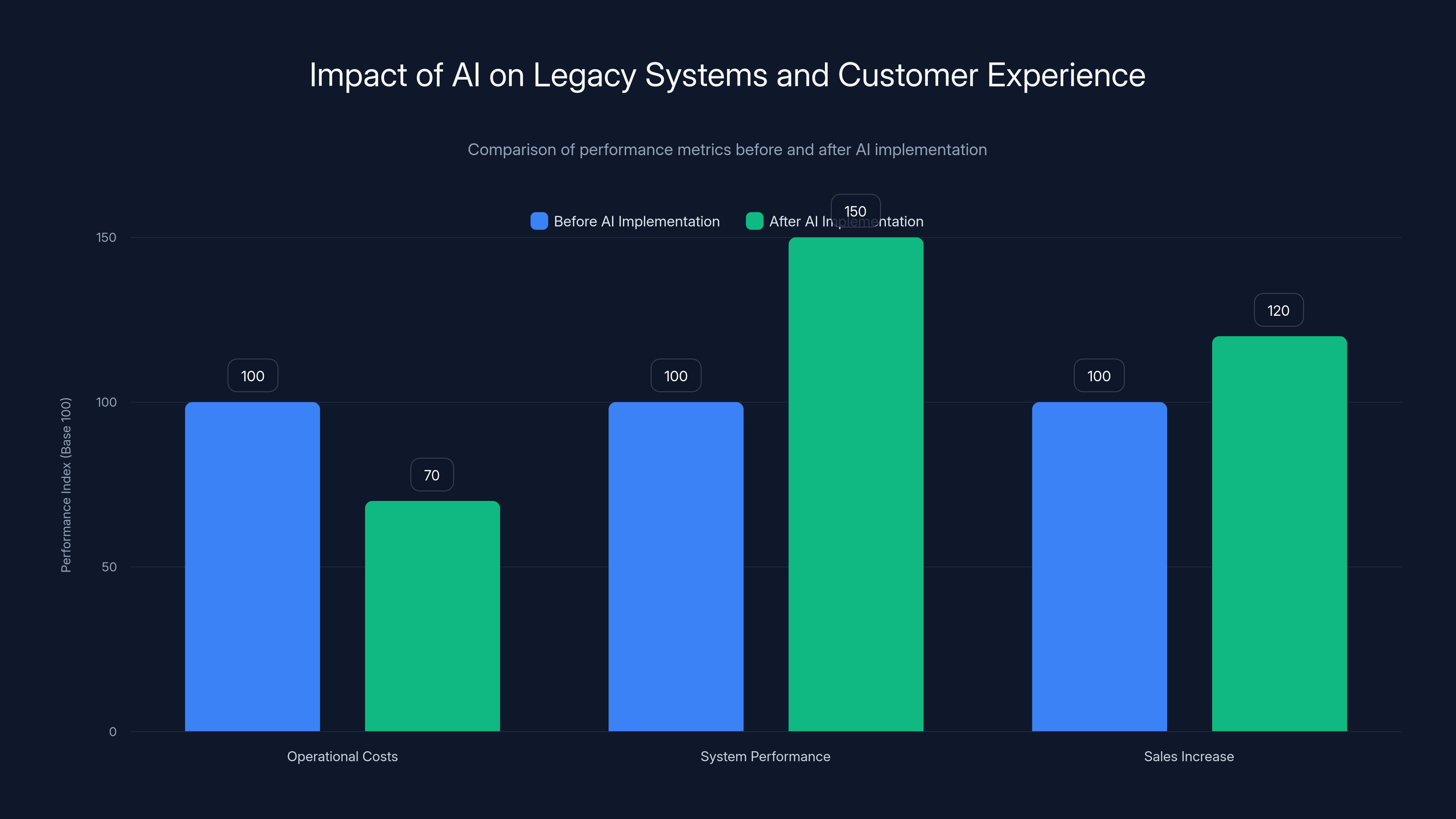Impact of AI on Legacy Systems and Customer Experience