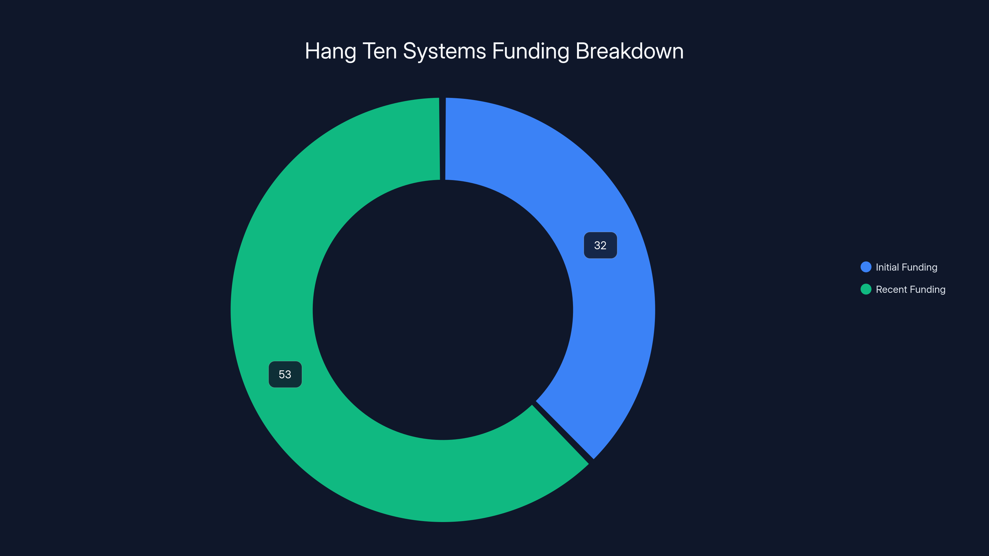 Hang Ten Systems Funding Breakdown