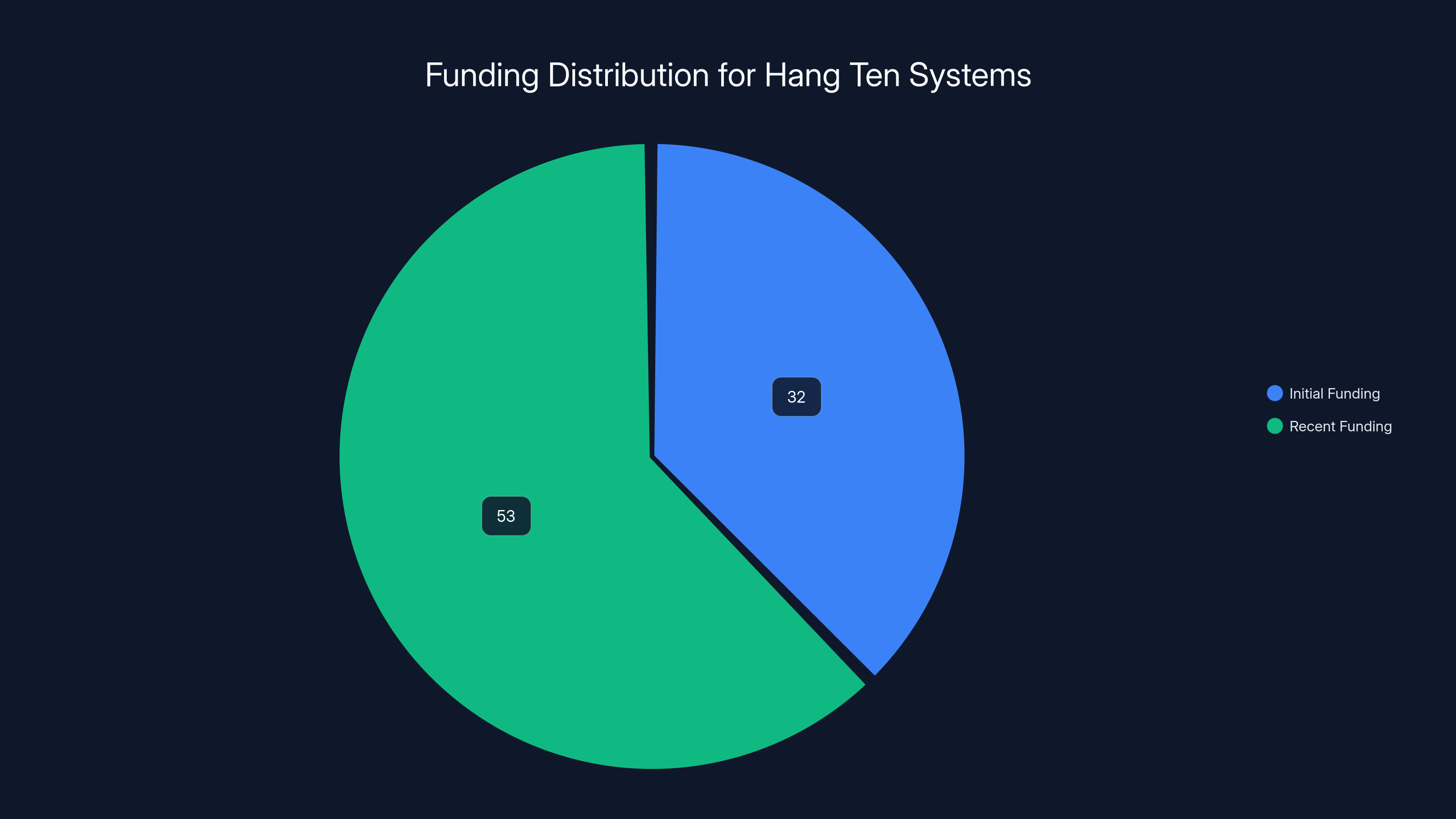 Funding Distribution for Hang Ten Systems
