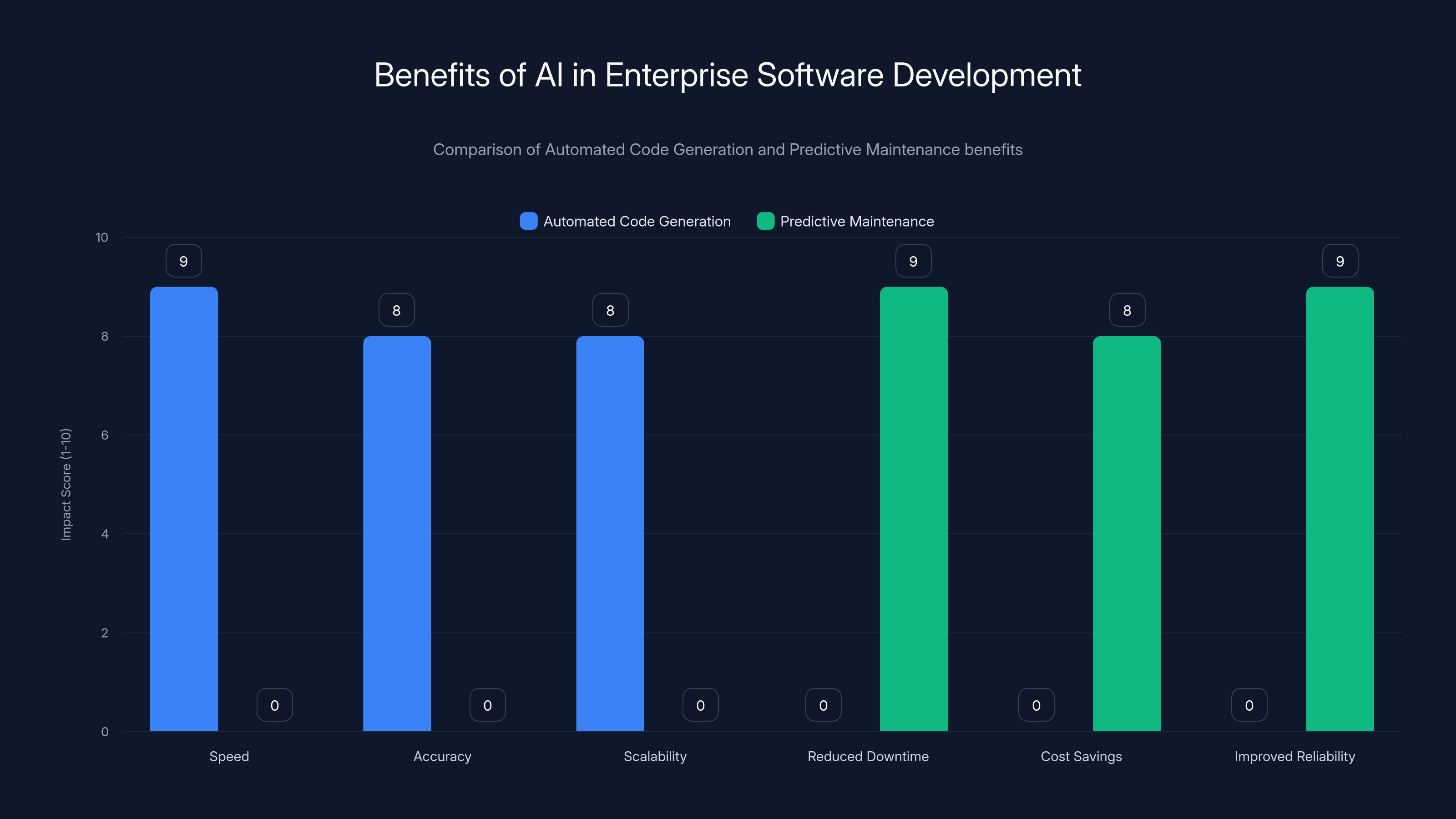 Benefits of AI in Enterprise Software Development