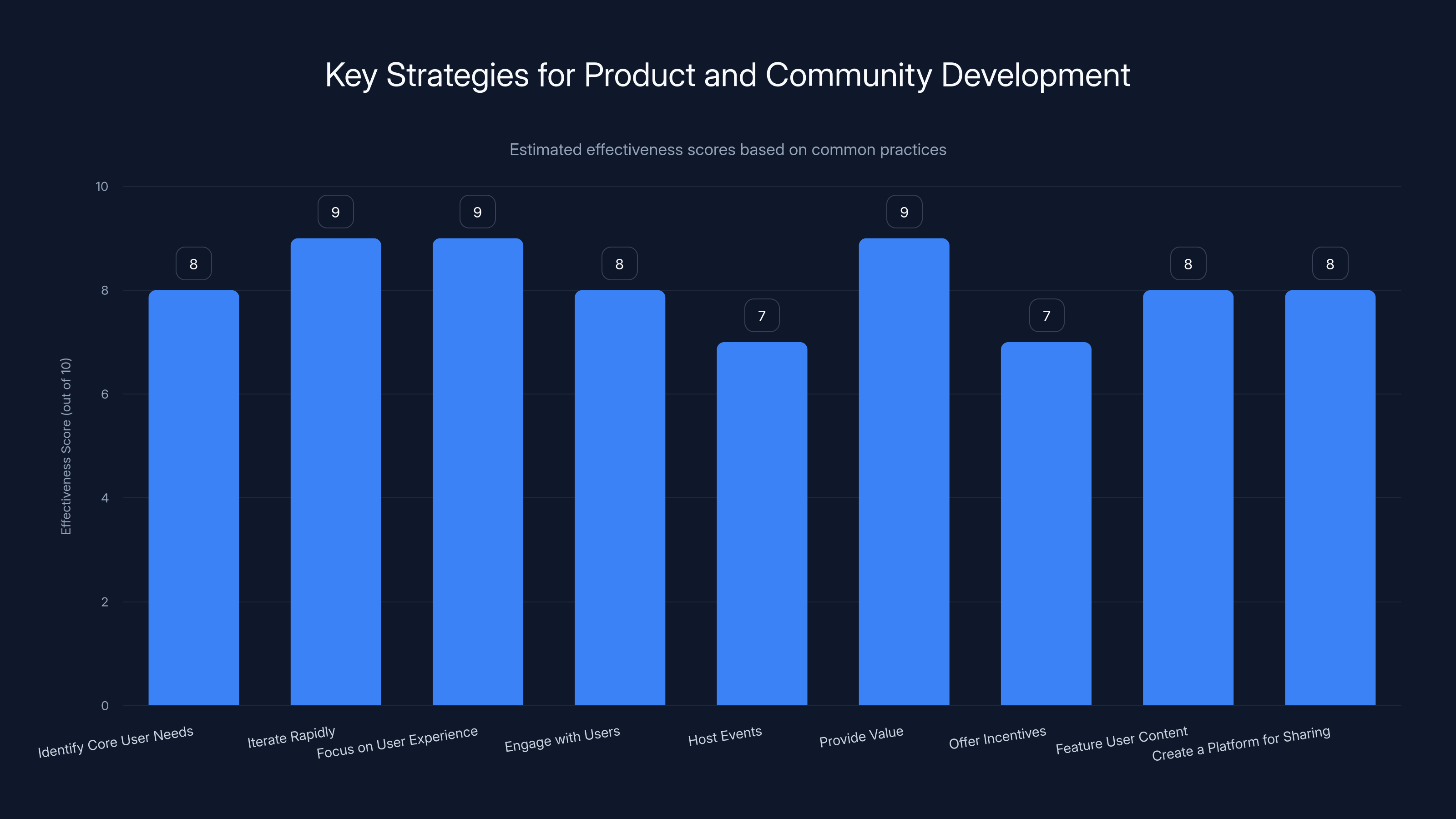 Key Strategies for Product and Community Development