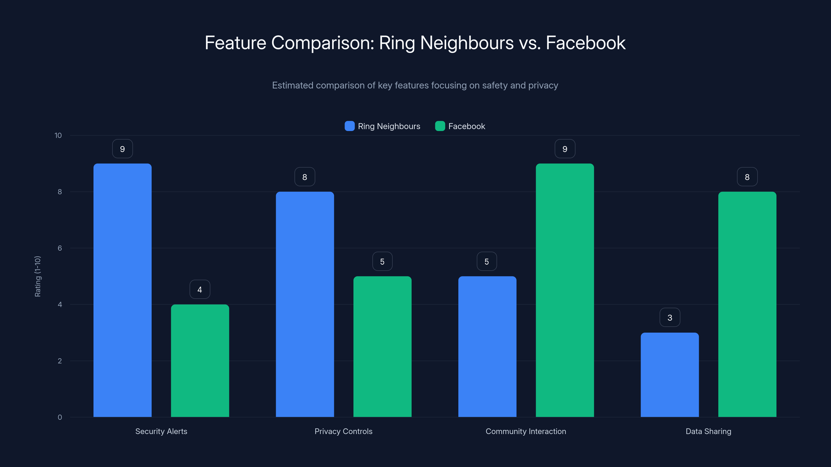 Feature Comparison: Ring Neighbours vs. Facebook
