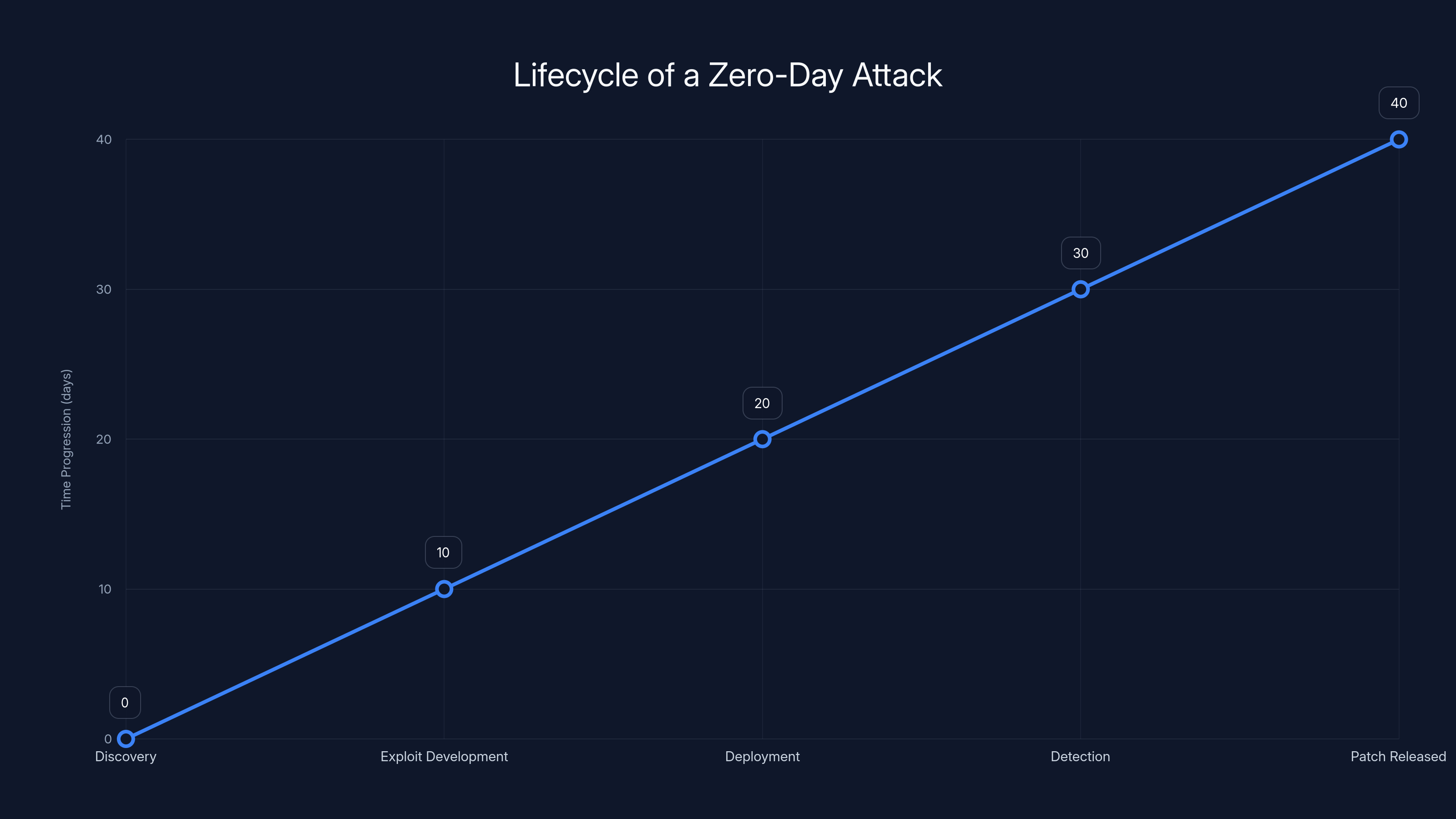 Lifecycle of a Zero-Day Attack