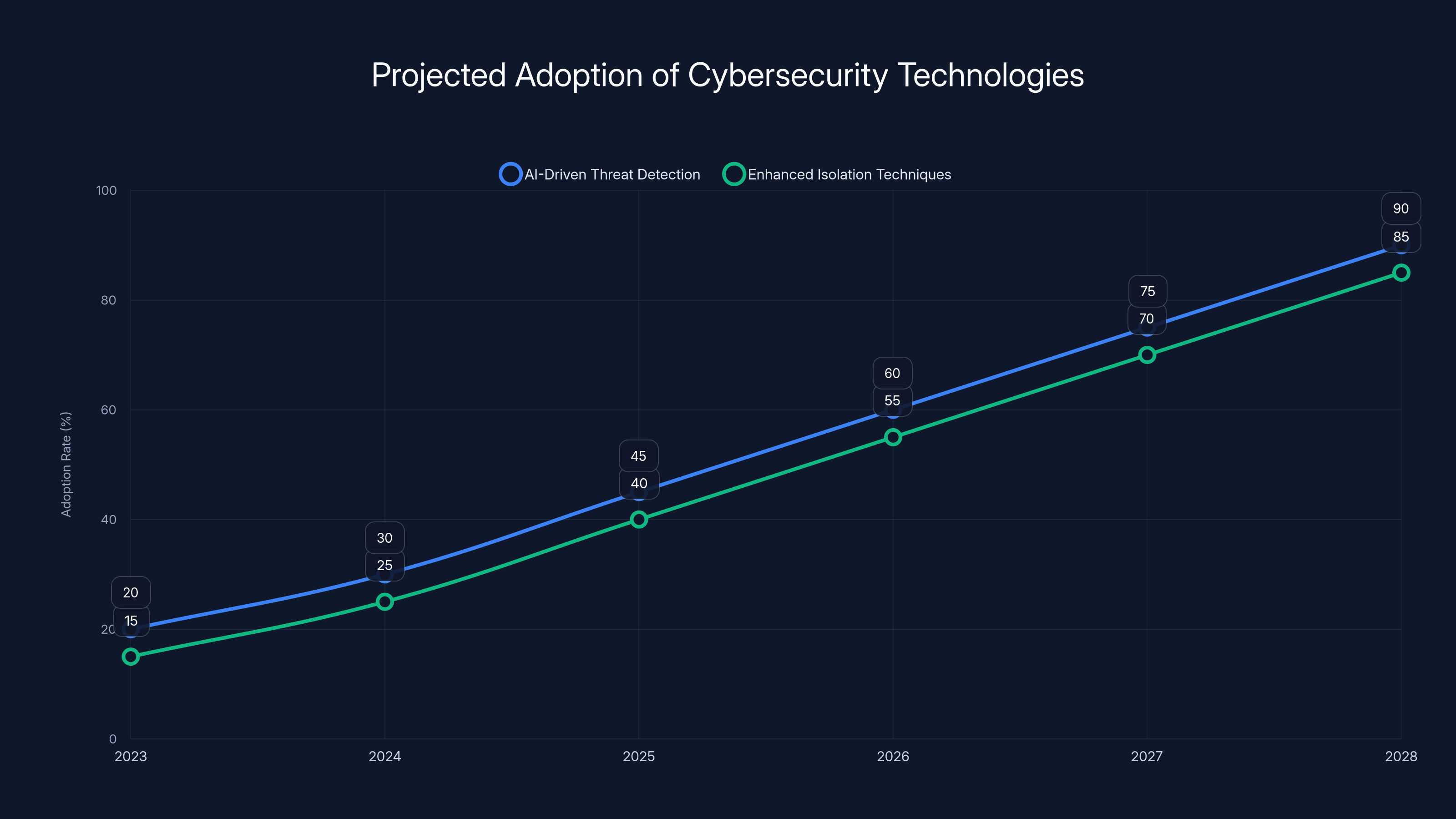 Projected Adoption of Cybersecurity Technologies