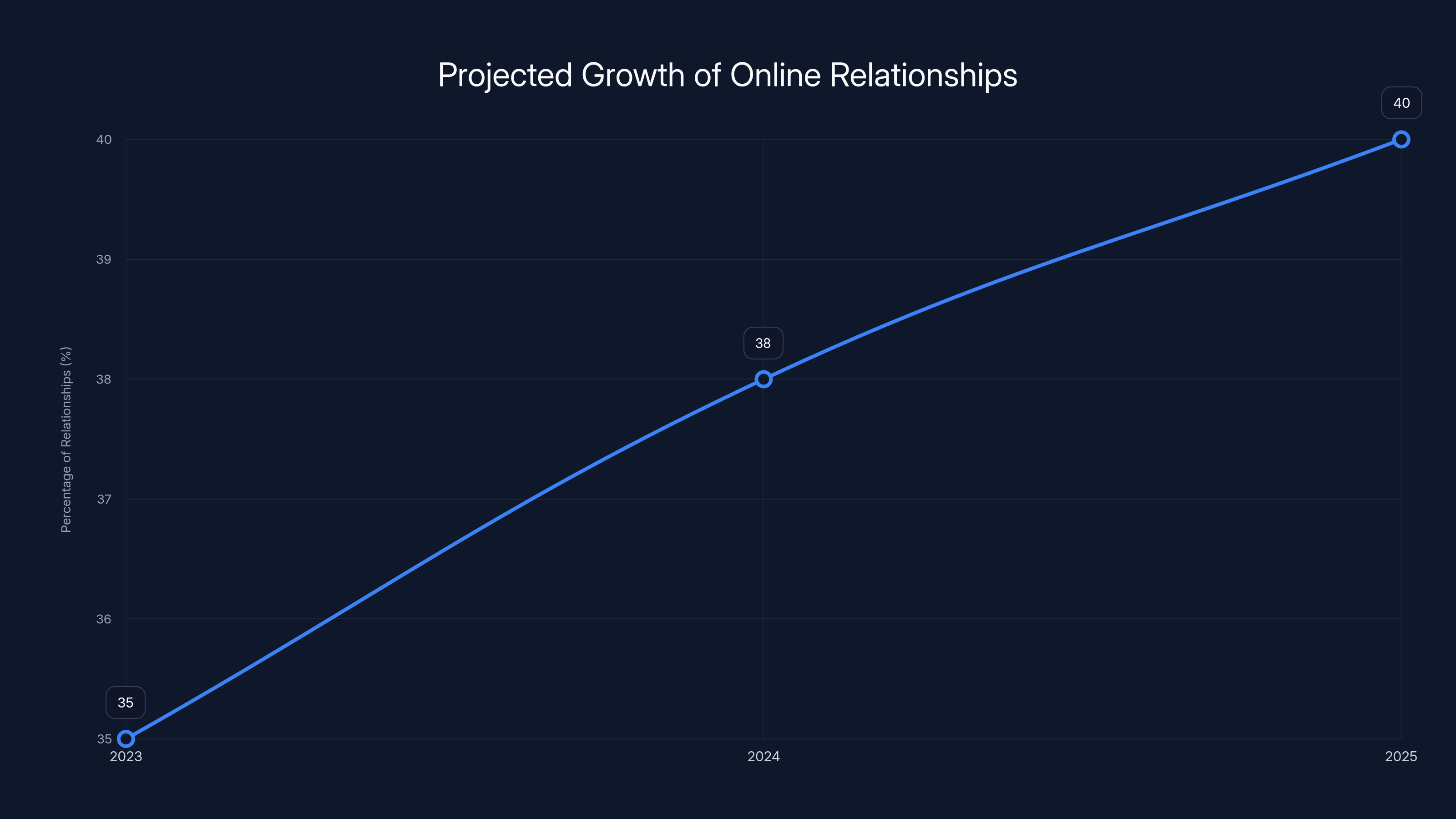 Projected Growth of Online Relationships