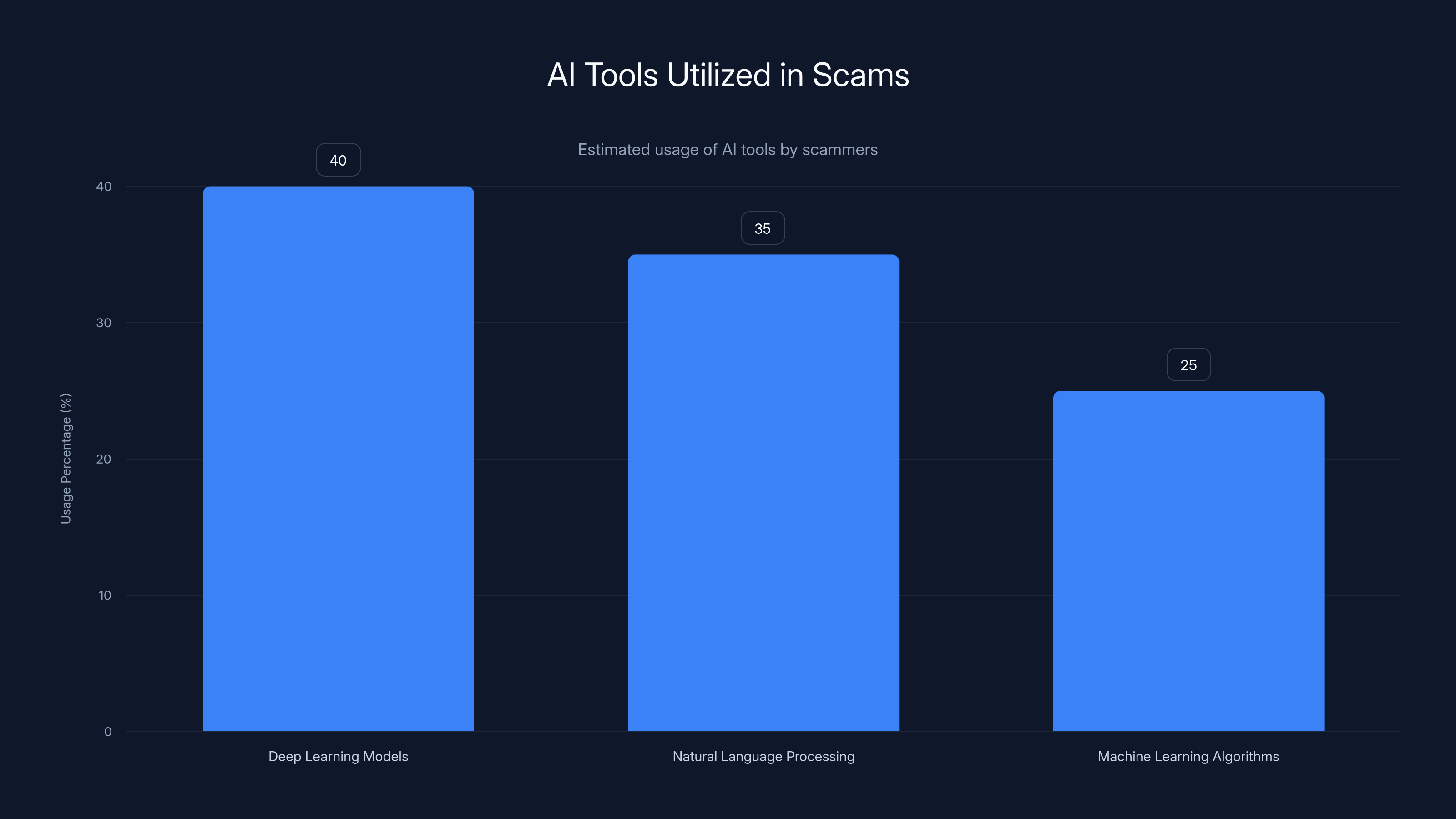 AI Tools Utilized in Scams