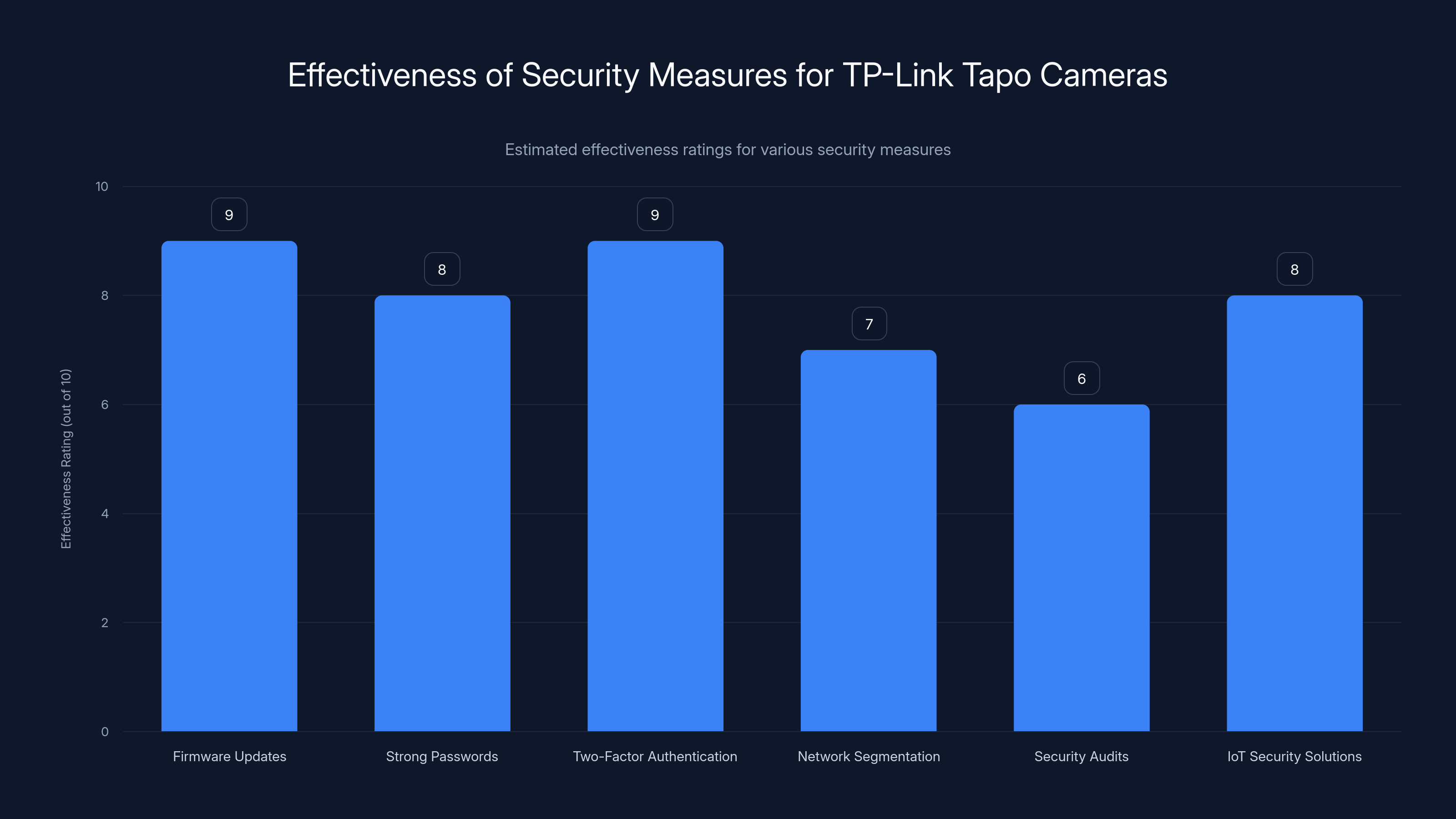 Effectiveness of Security Measures for TP-Link Tapo Cameras