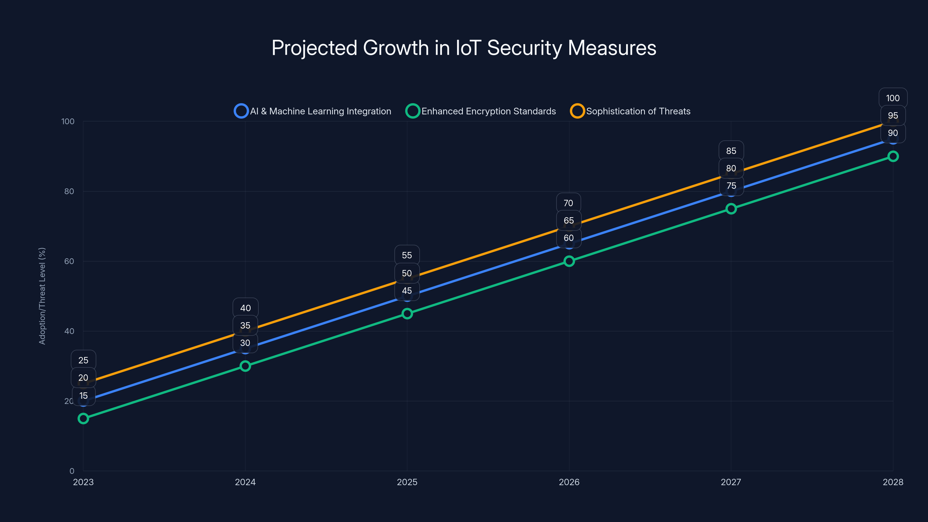 Projected Growth in IoT Security Measures