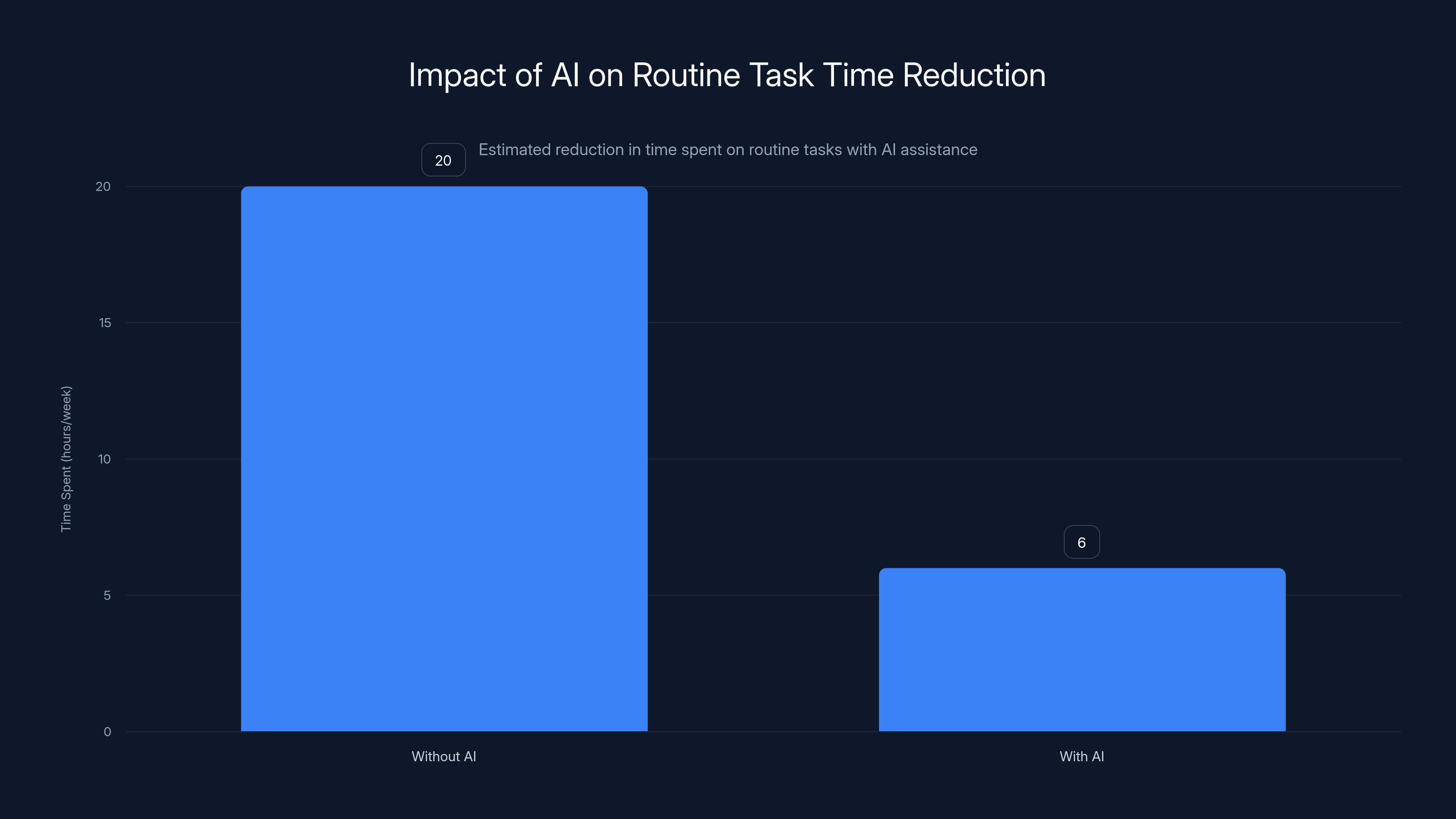 Impact of AI on Routine Task Time Reduction