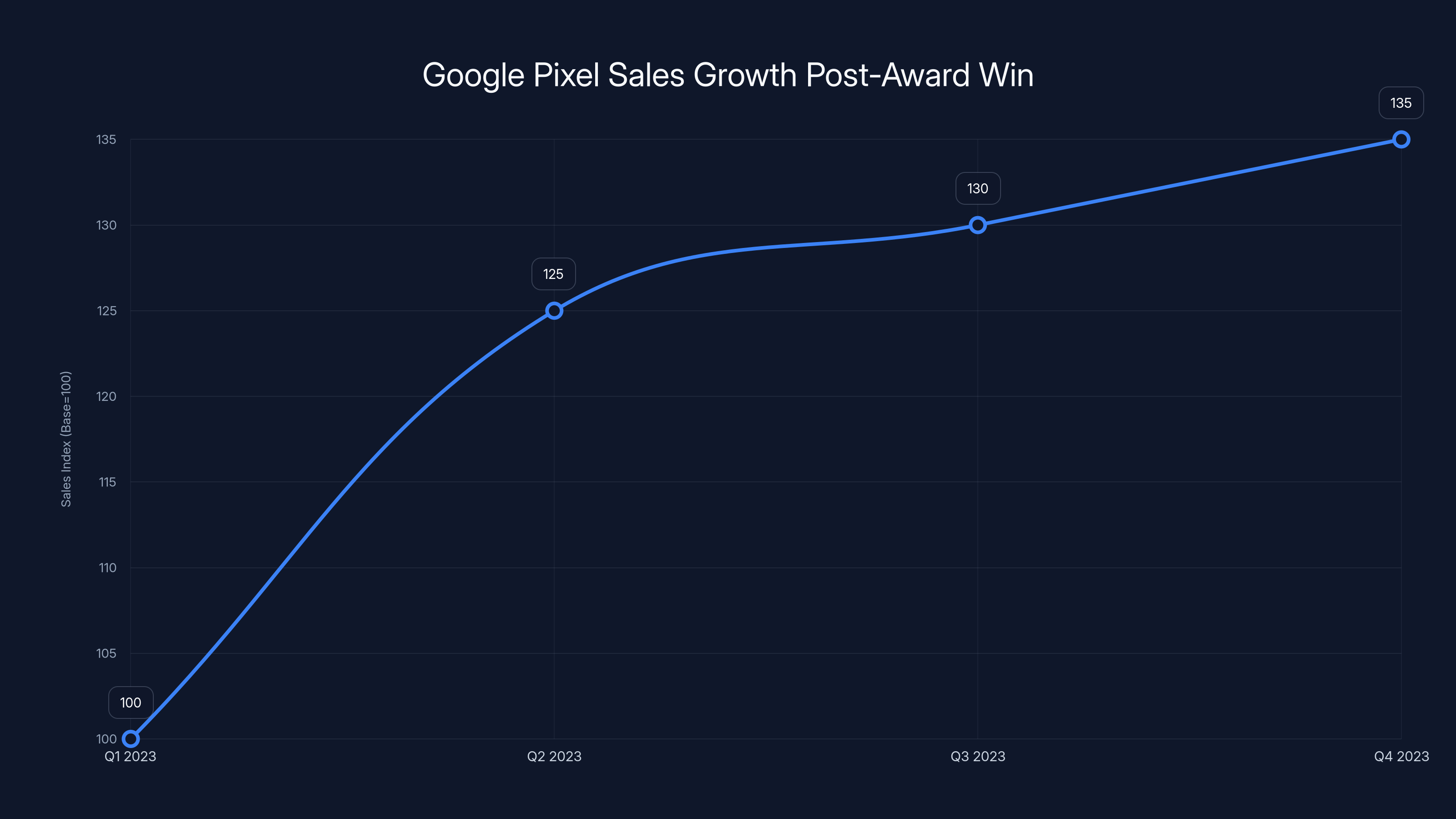 Google Pixel Sales Growth Post-Award Win