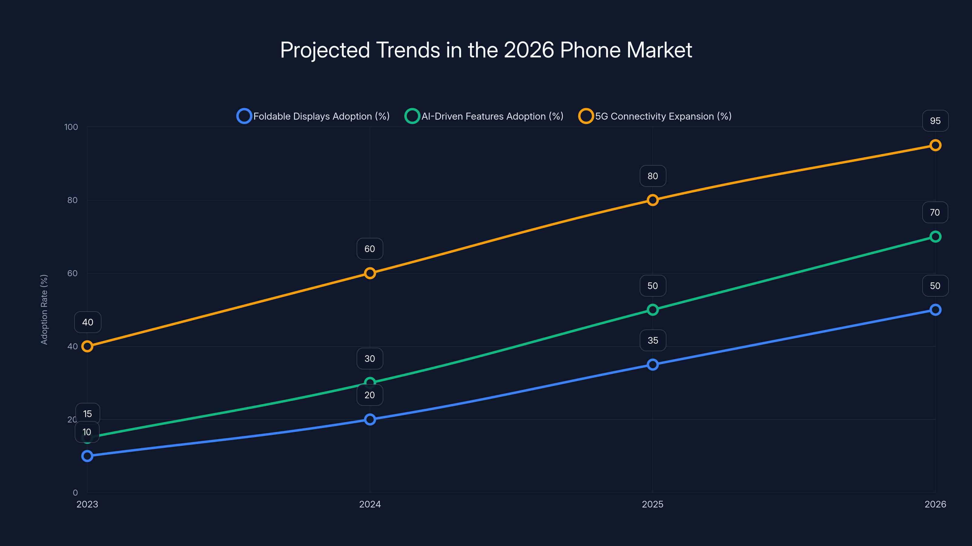 Projected Trends in the 2026 Phone Market