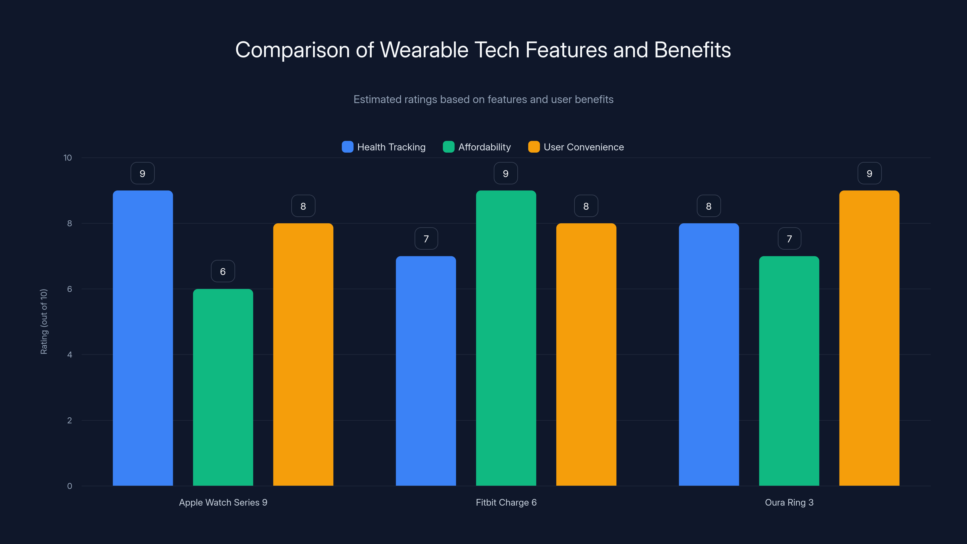 Comparison of Wearable Tech Features and Benefits